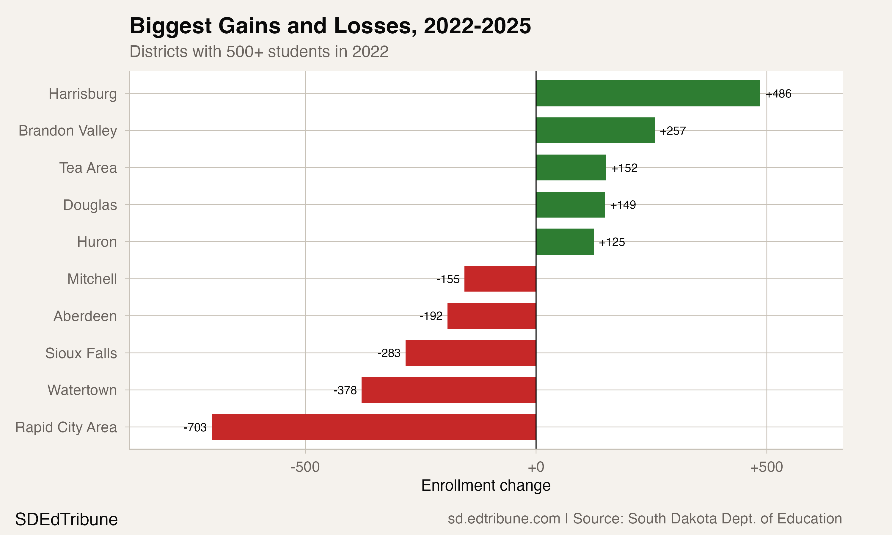 Biggest district gains and losses, 2022-2025