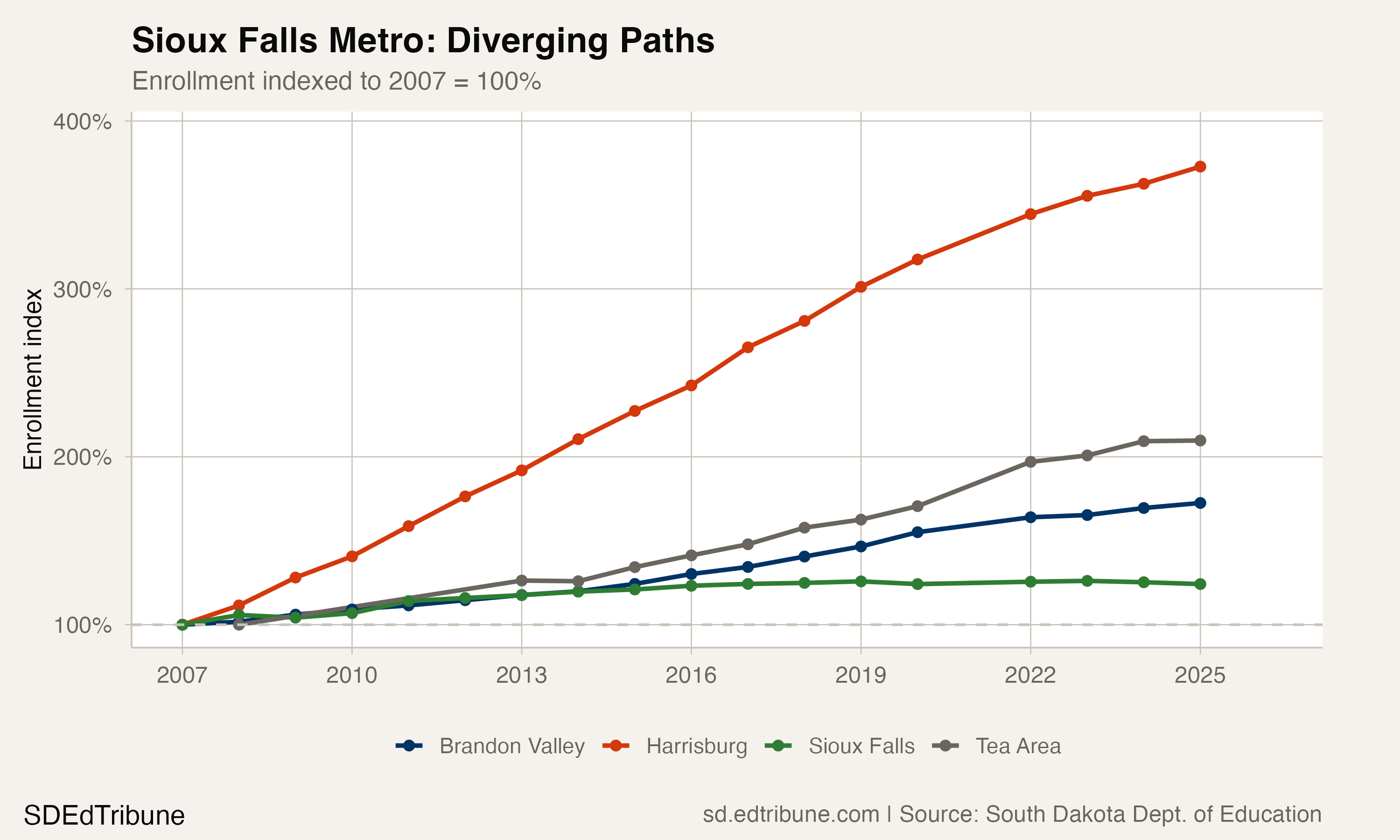 Sioux Falls metro enrollment, indexed to 2007