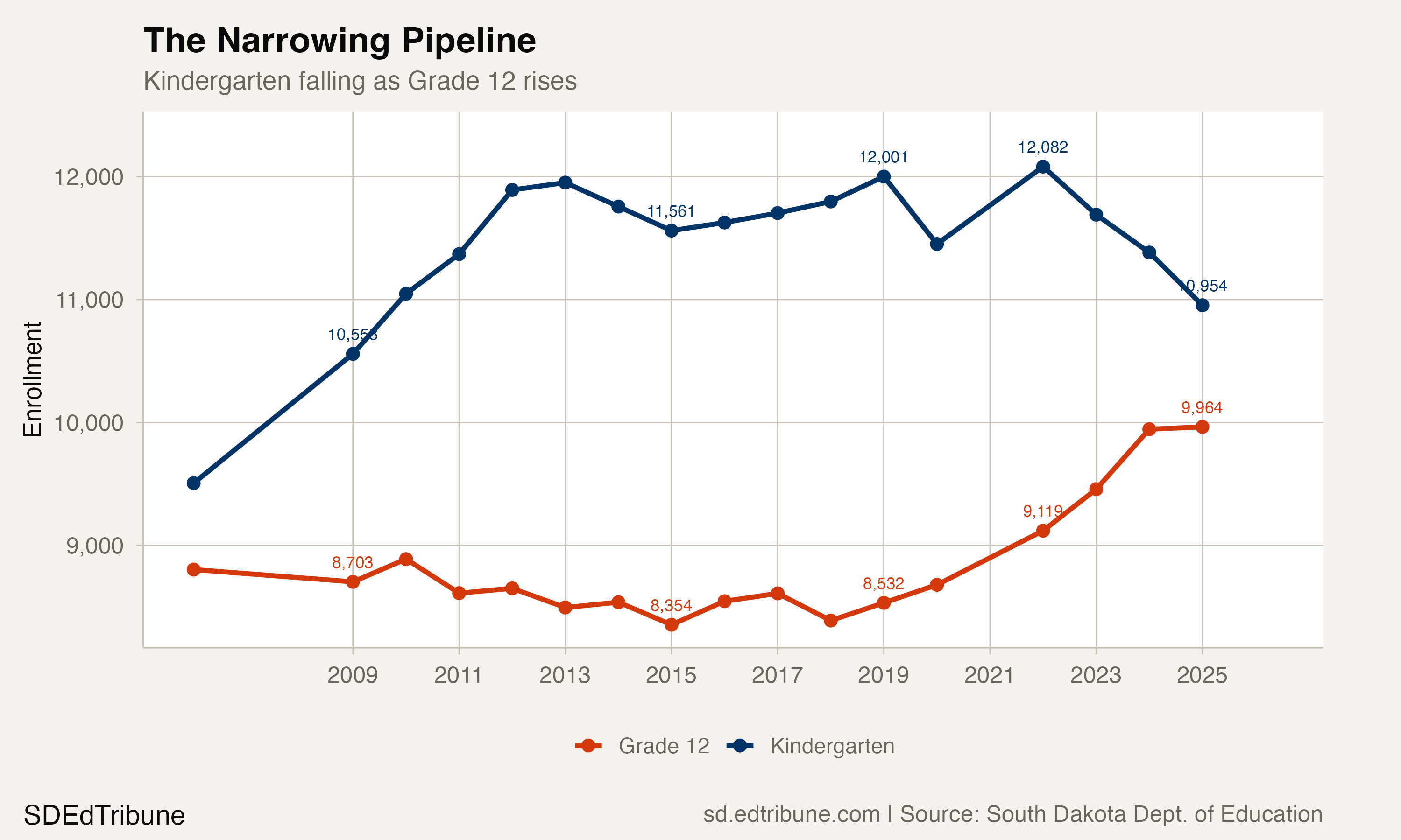 Kindergarten vs. Grade 12 enrollment