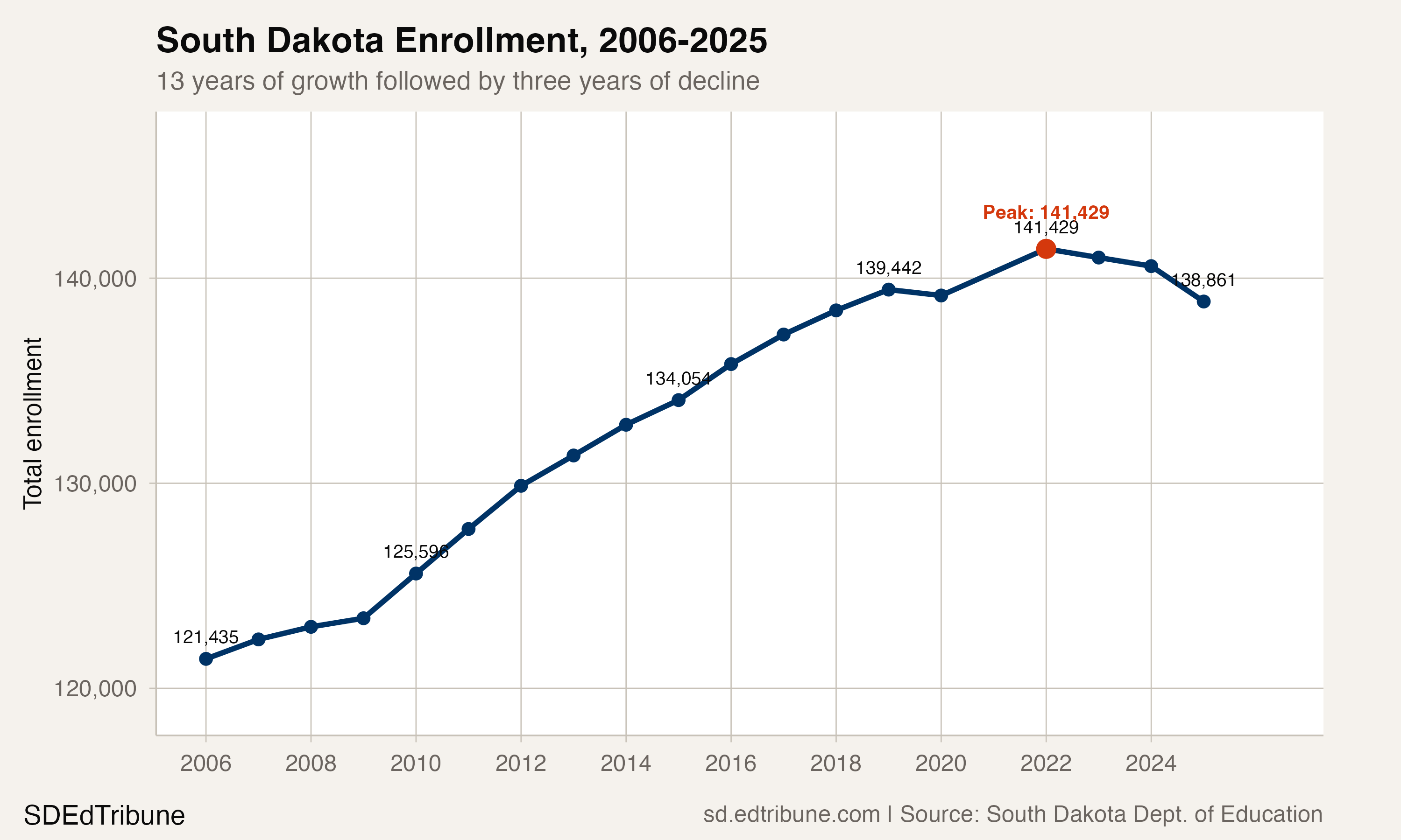 South Dakota's 13-Year Growth Streak Is Over