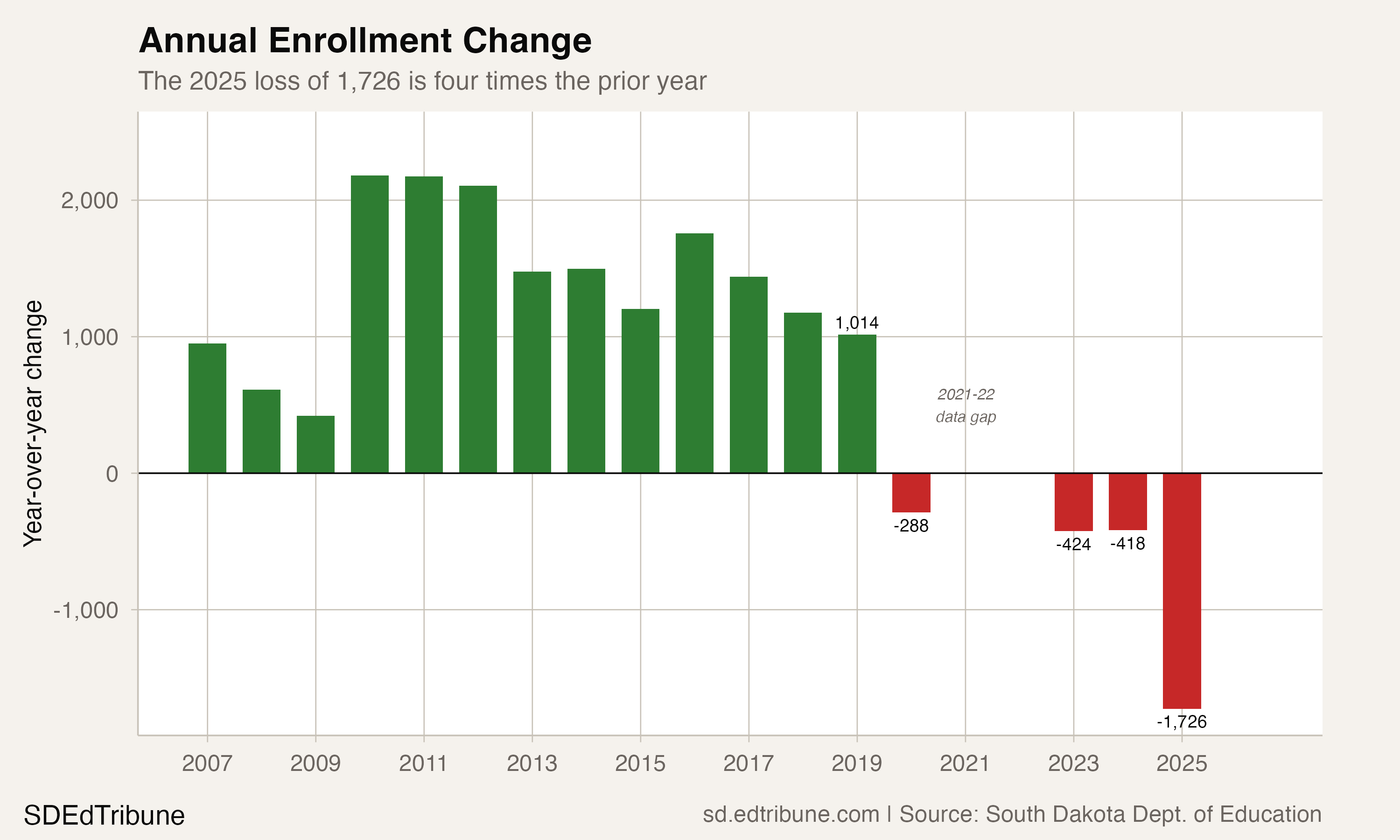 Annual enrollment change