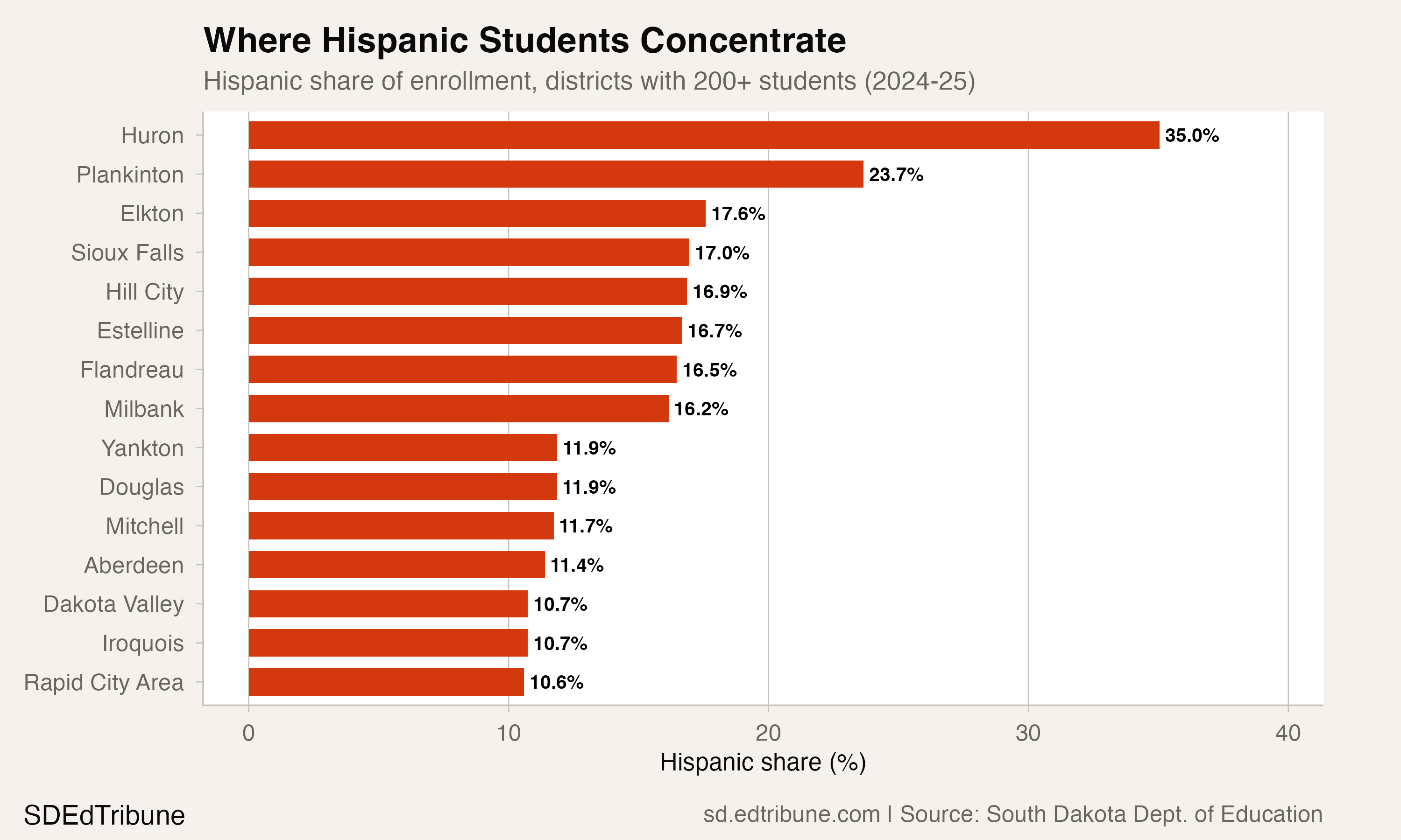 Top districts by Hispanic share