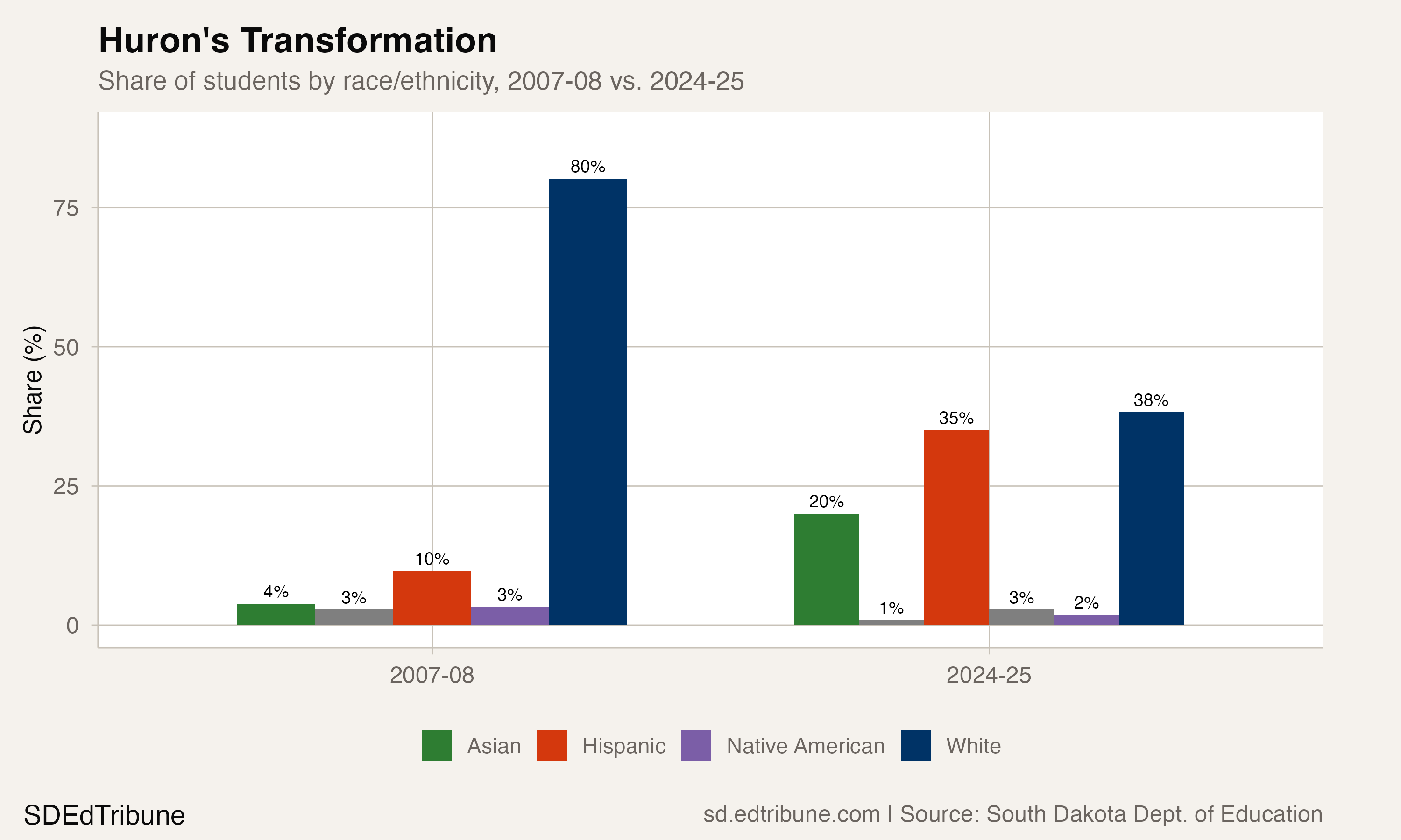 Huron's race composition, 2008 vs 2025