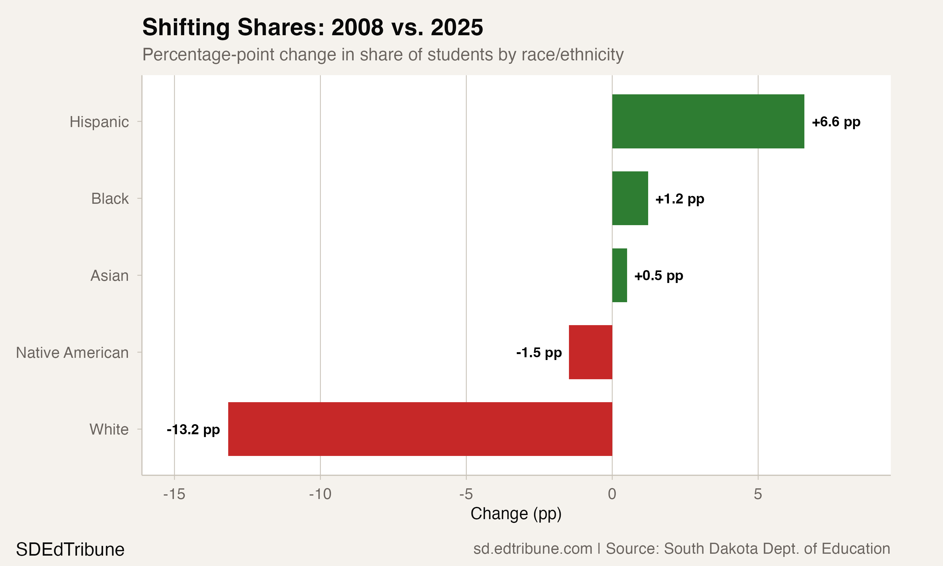 One in 11 South Dakota Students Is Now Hispanic