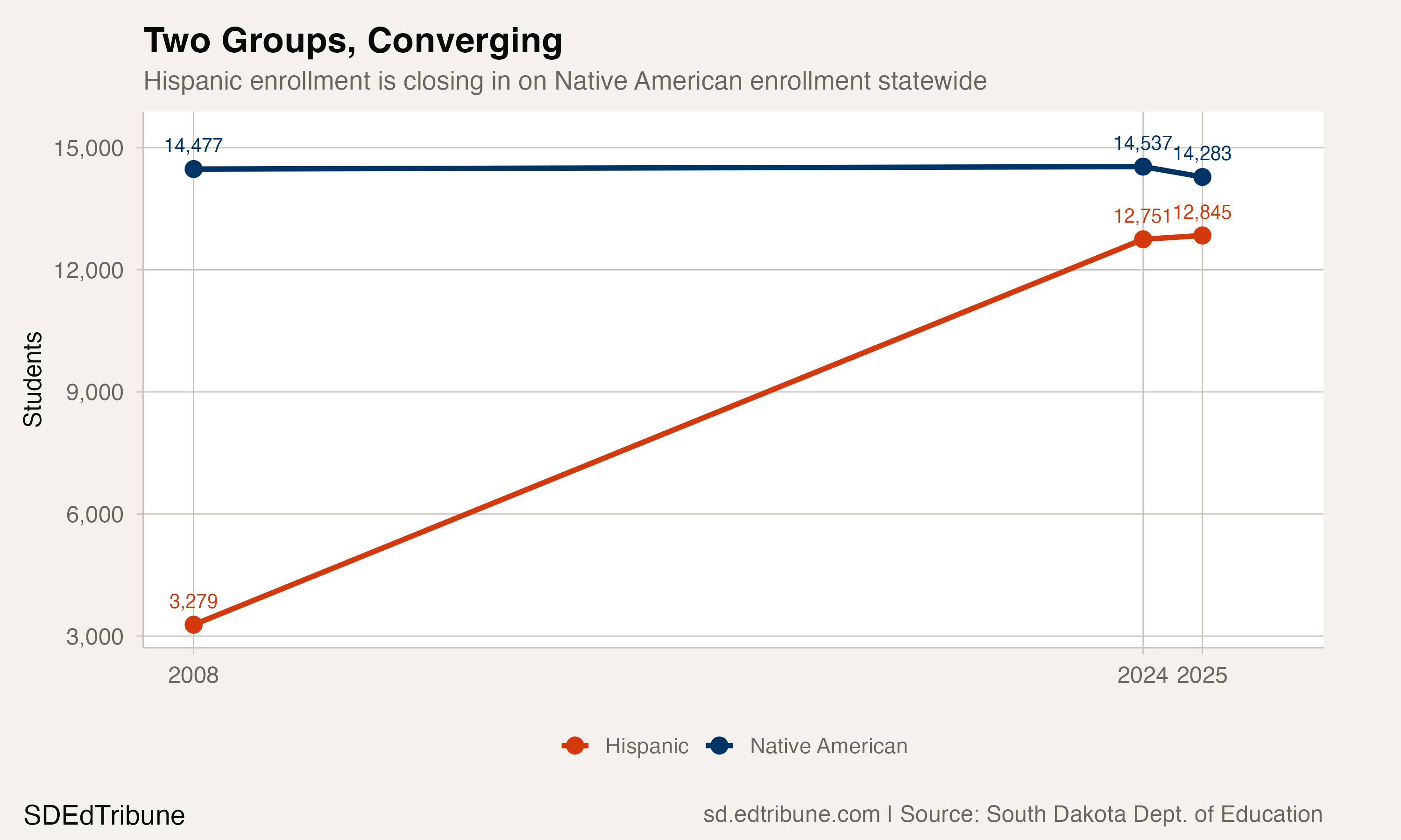 Hispanic and Native American enrollment converging