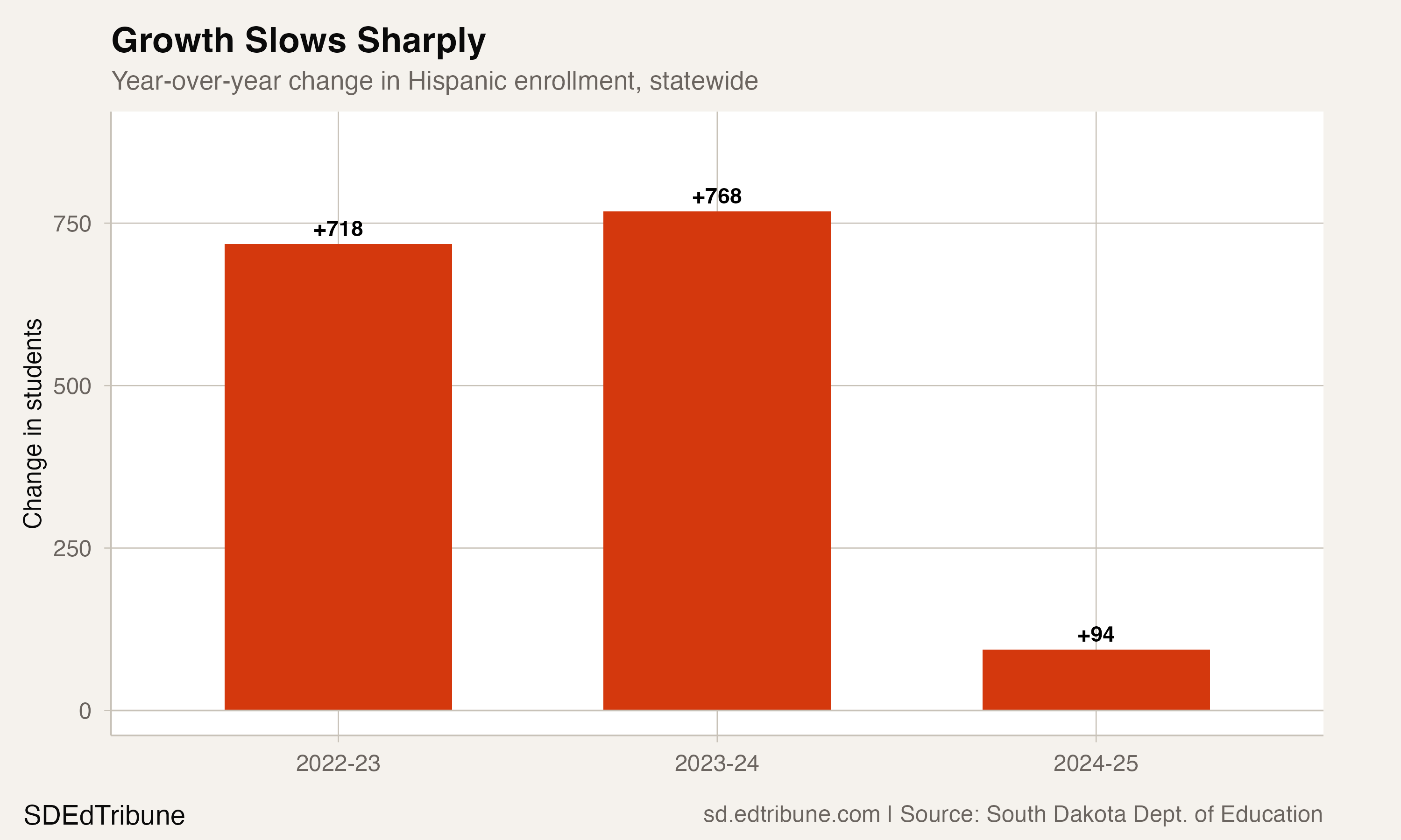 Year-over-year Hispanic enrollment change
