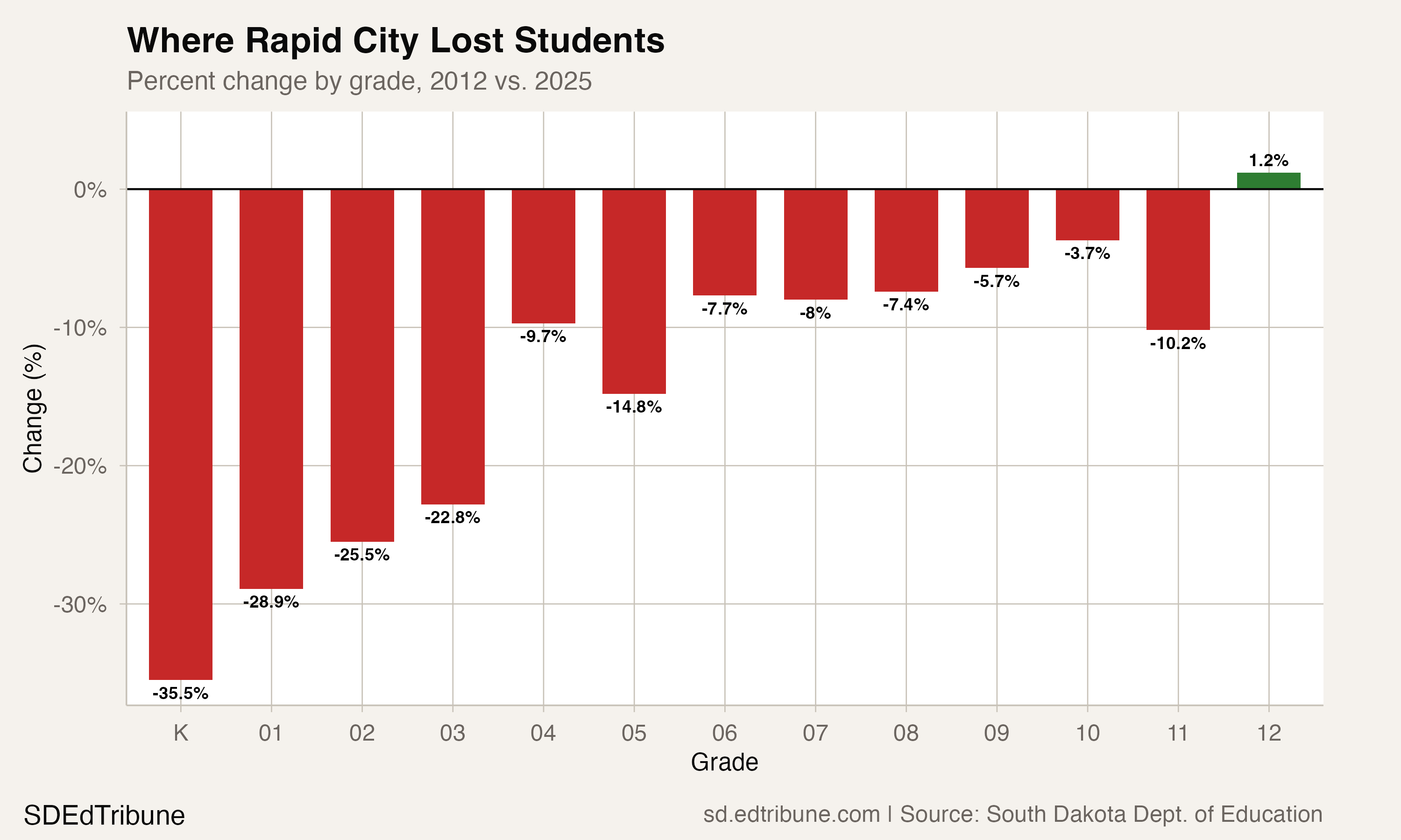 Rapid City Hits Its Lowest Enrollment on Record