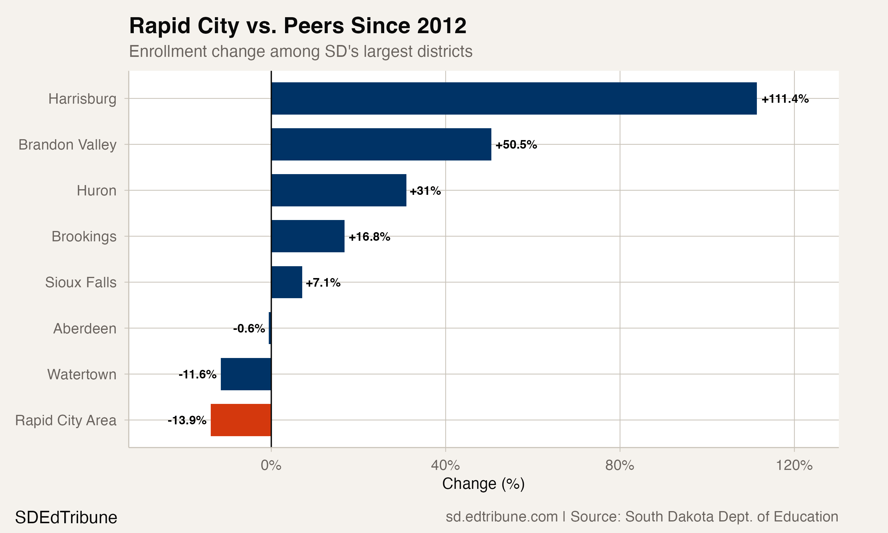 Rapid City vs. peers since 2012