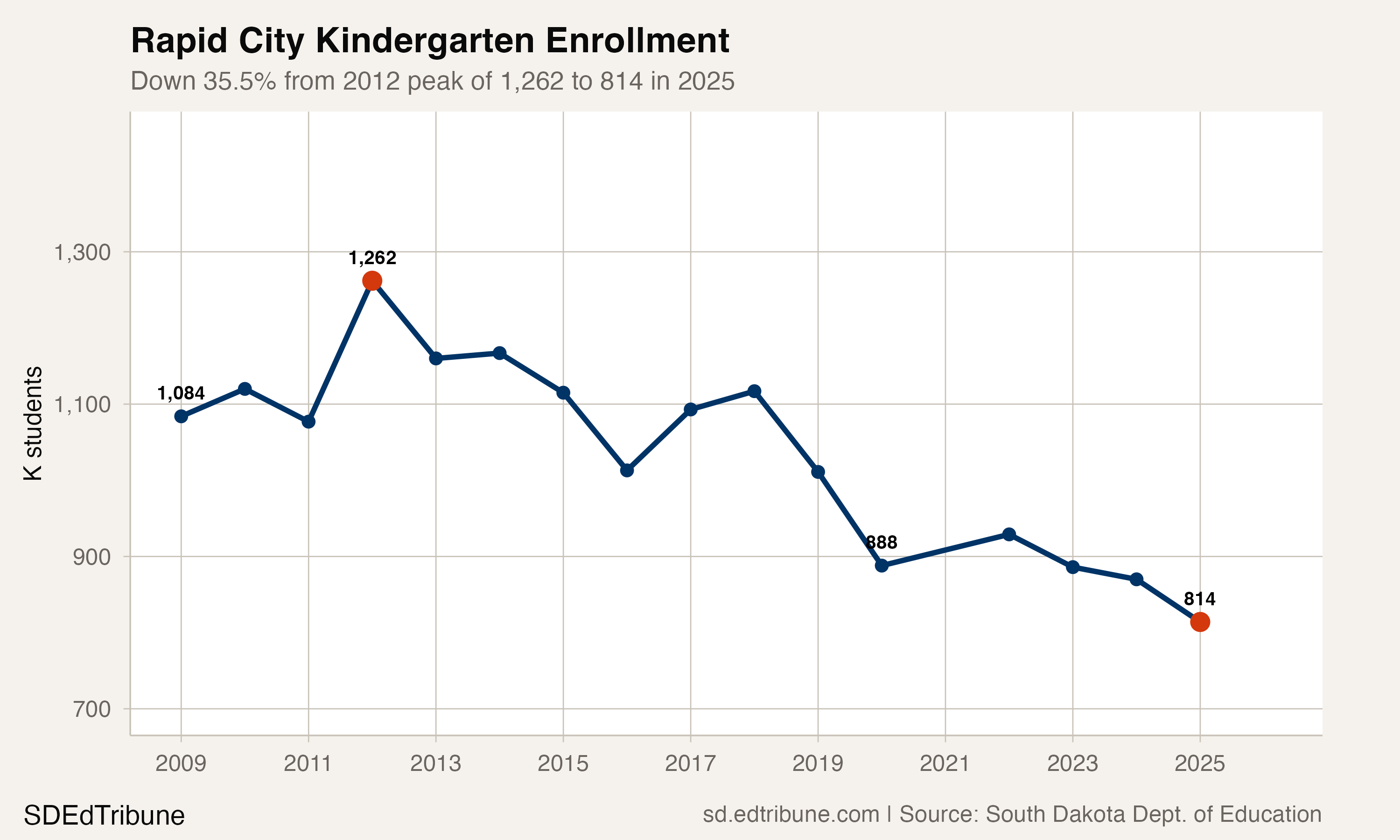 Kindergarten enrollment