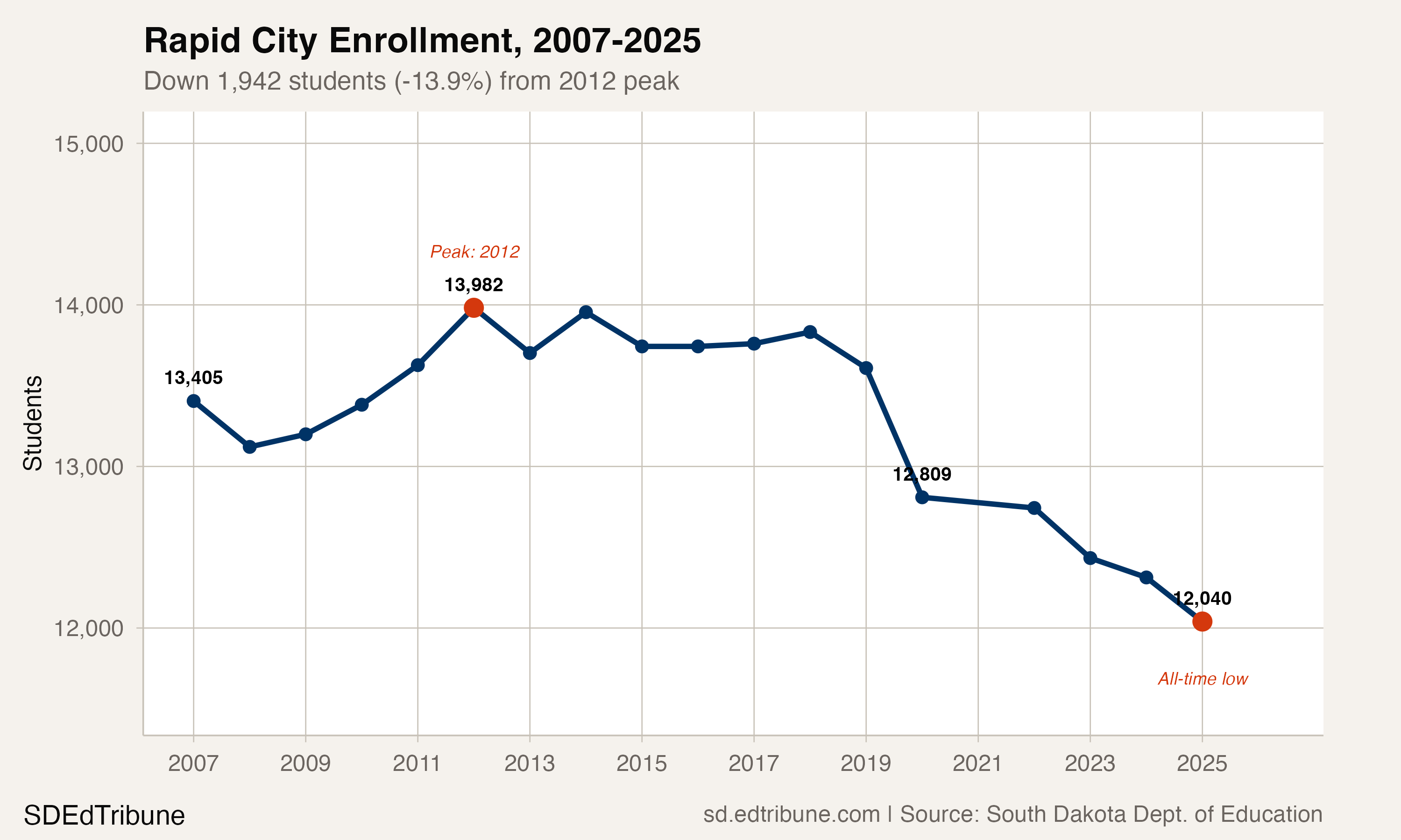 Rapid City enrollment, 2007-2025