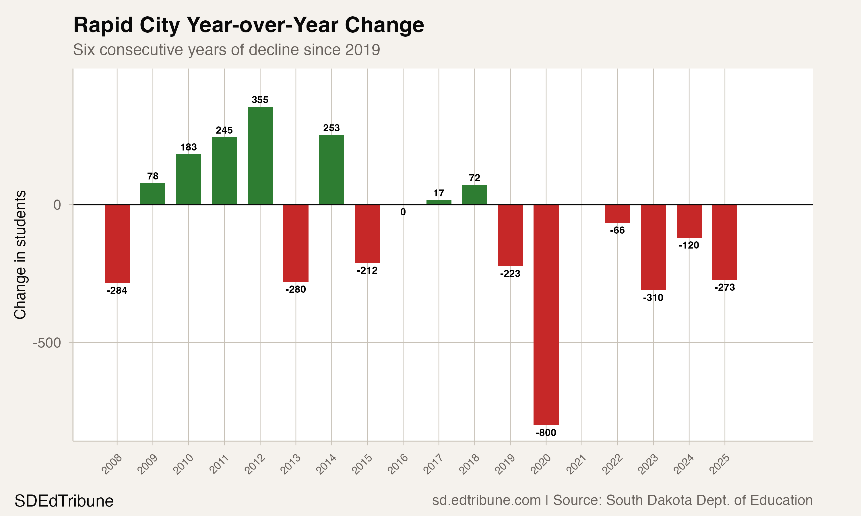 Year-over-year change