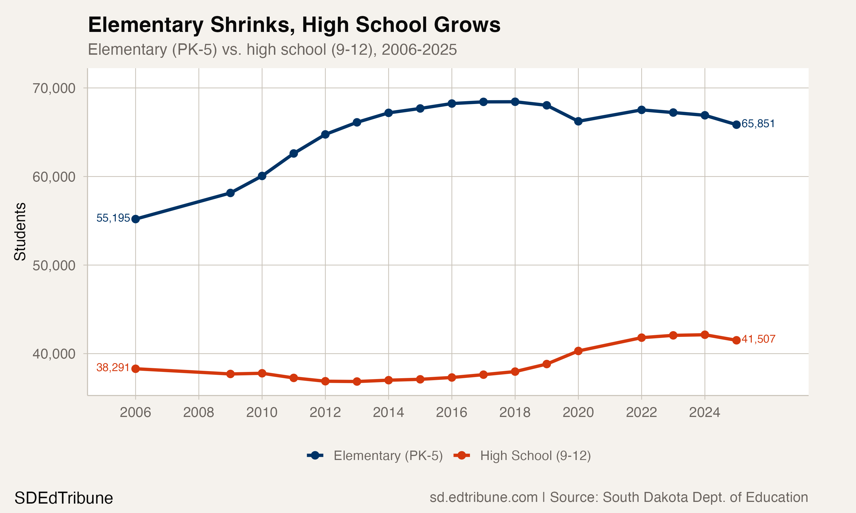 Elementary enrollment peaked in 2018 and has declined while high school enrollment rose.