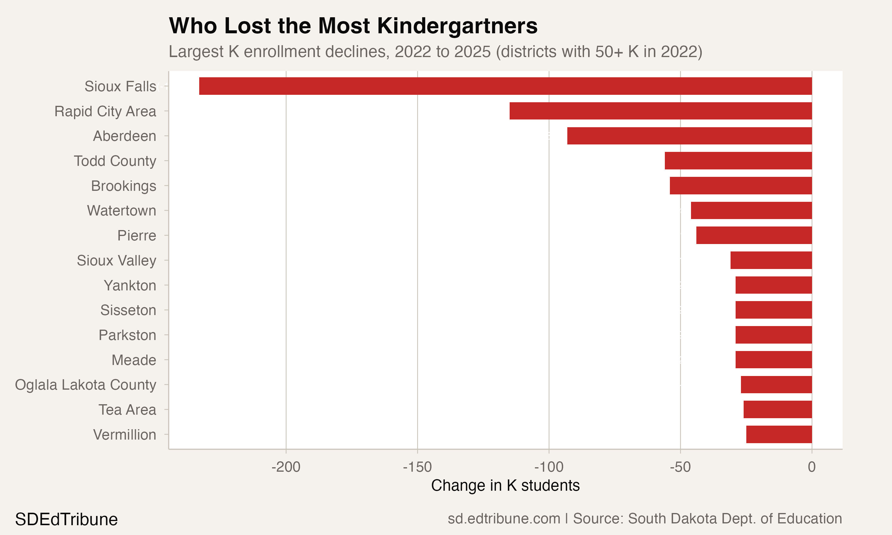 Sioux Falls, Rapid City, and Aberdeen led kindergarten losses since 2022.