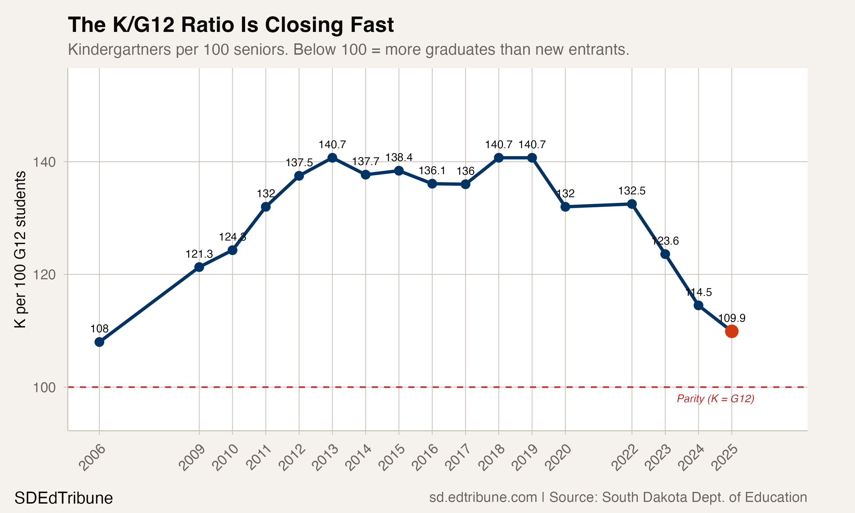 Kindergarten Down 9% in Three Years
