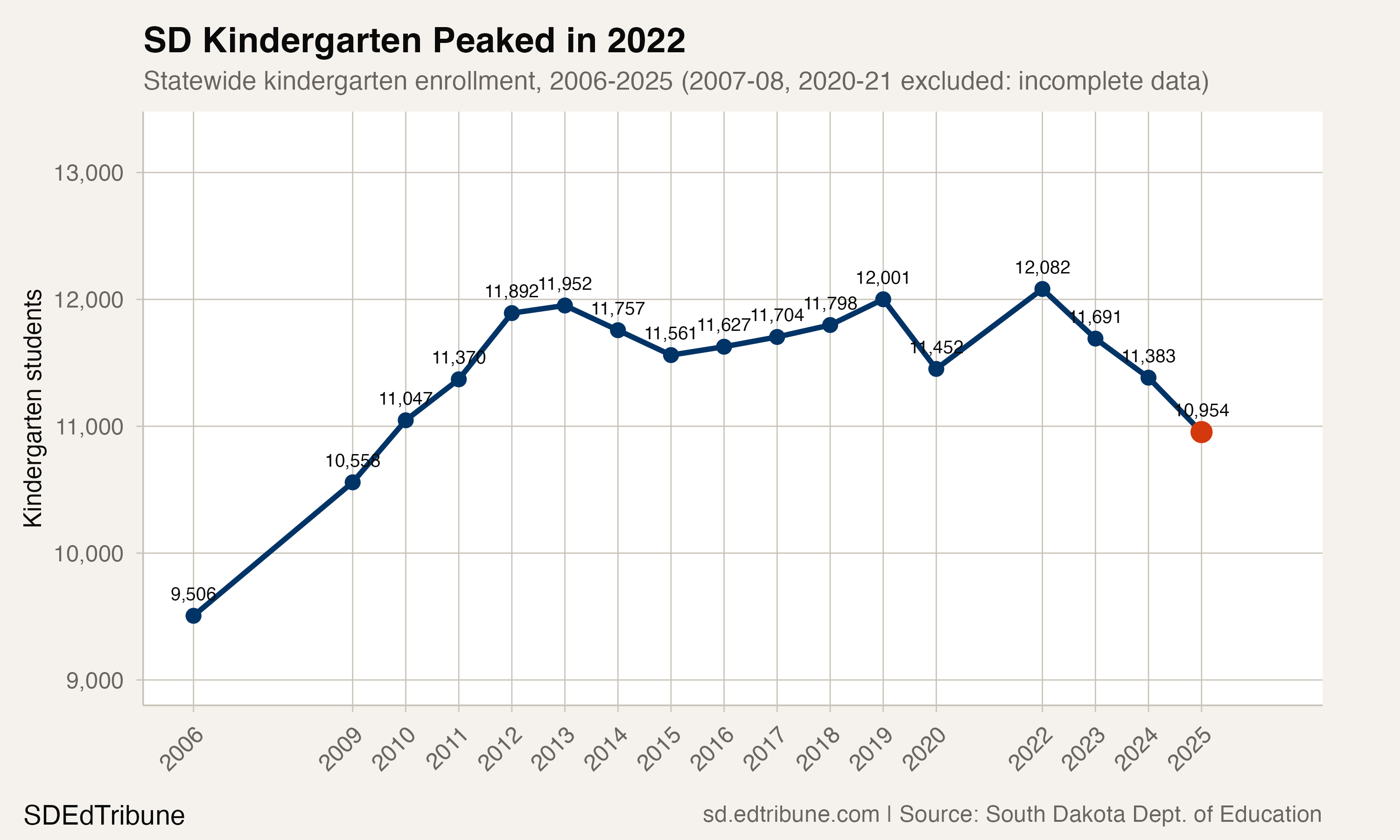 South Dakota kindergarten enrollment peaked in 2022 and has fallen sharply for three consecutive years.