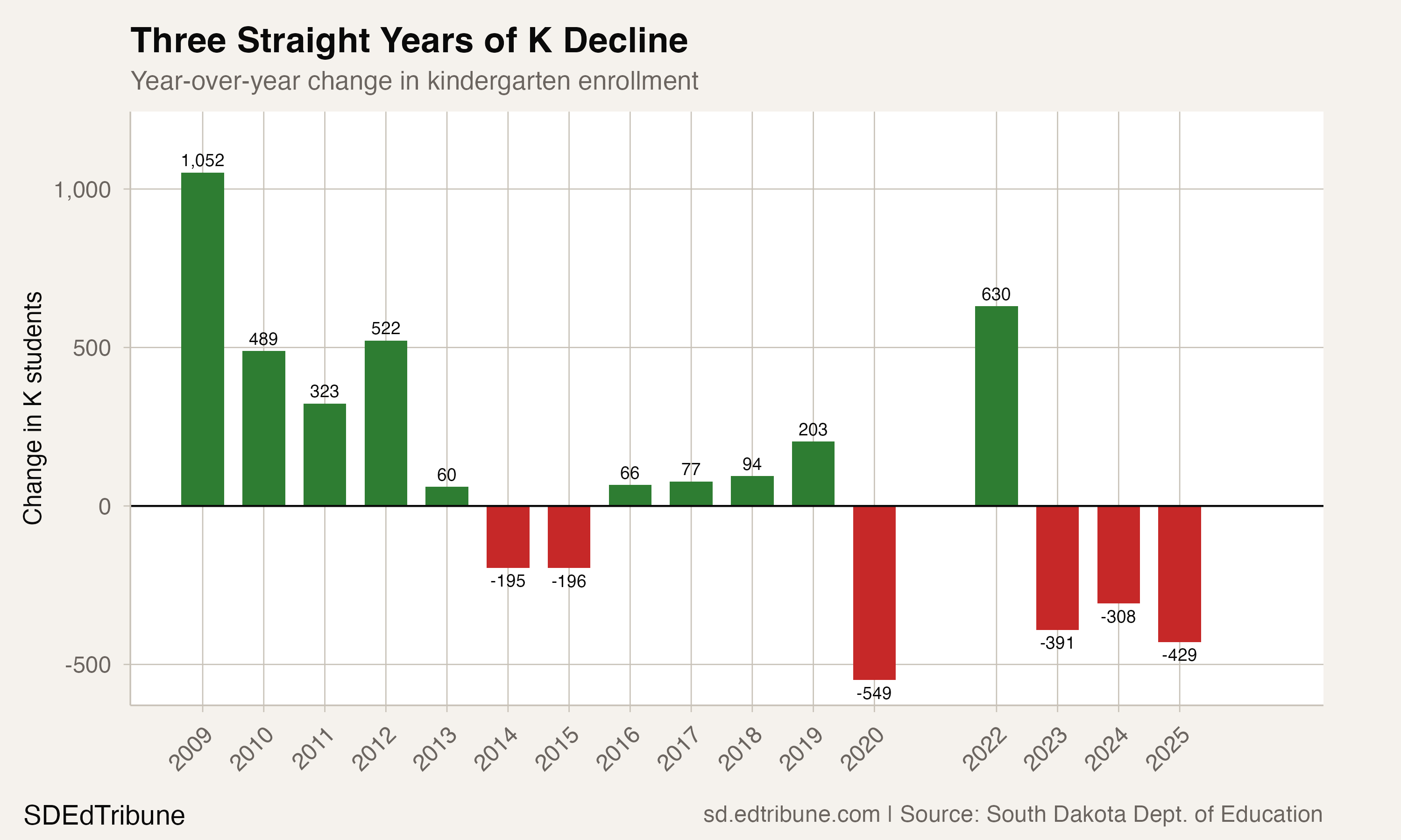 Kindergarten enrollment has declined in three consecutive years with losses accelerating.