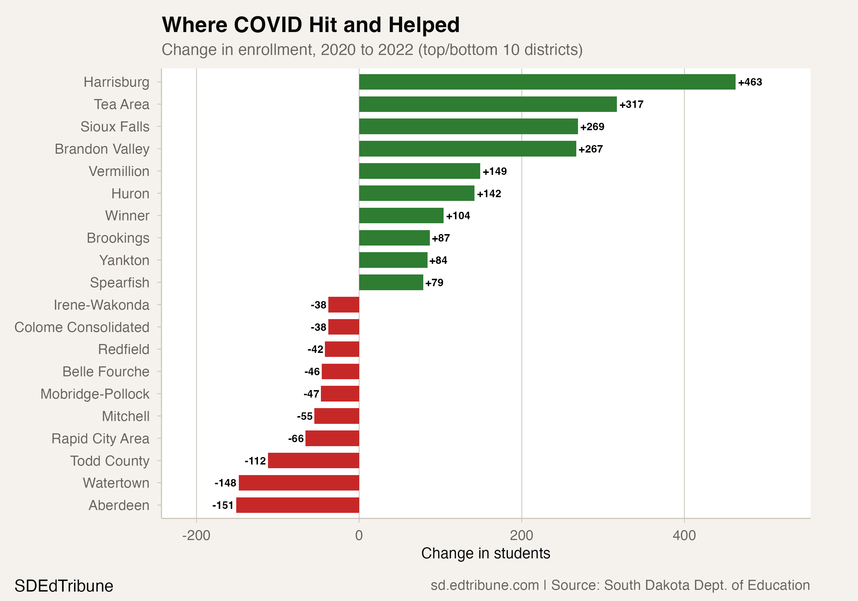 District winners and losers