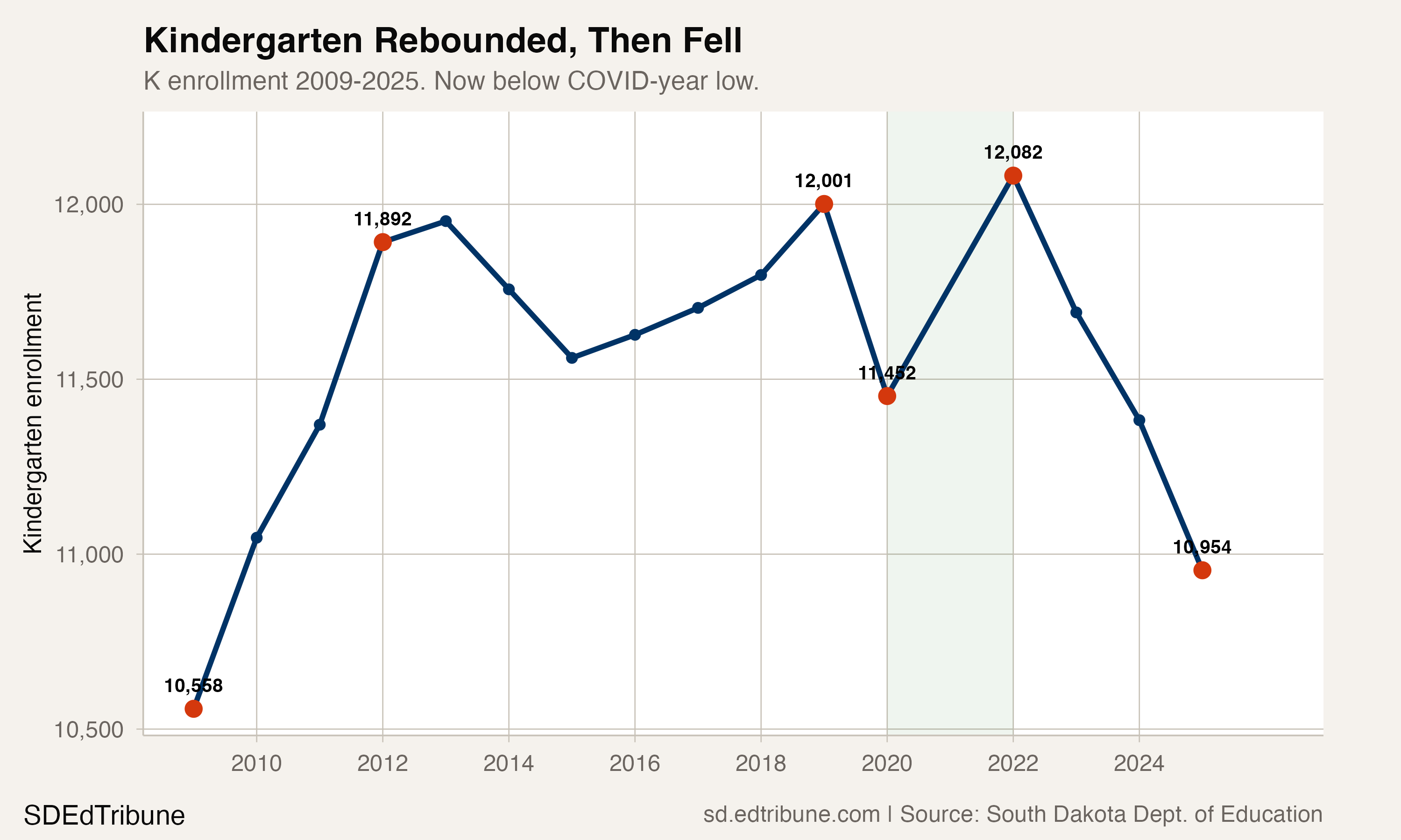 Kindergarten enrollment