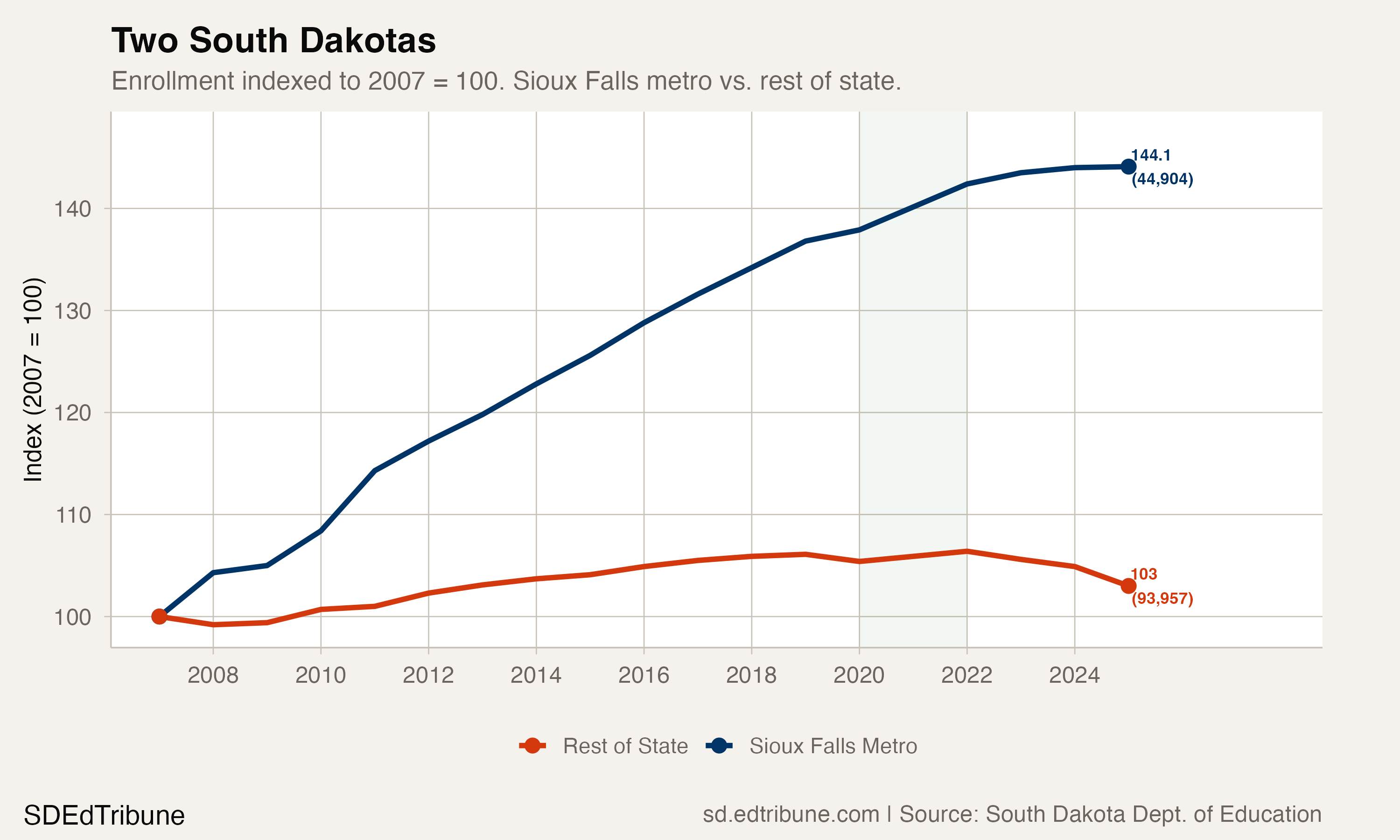 Sioux Falls metro vs rest of state