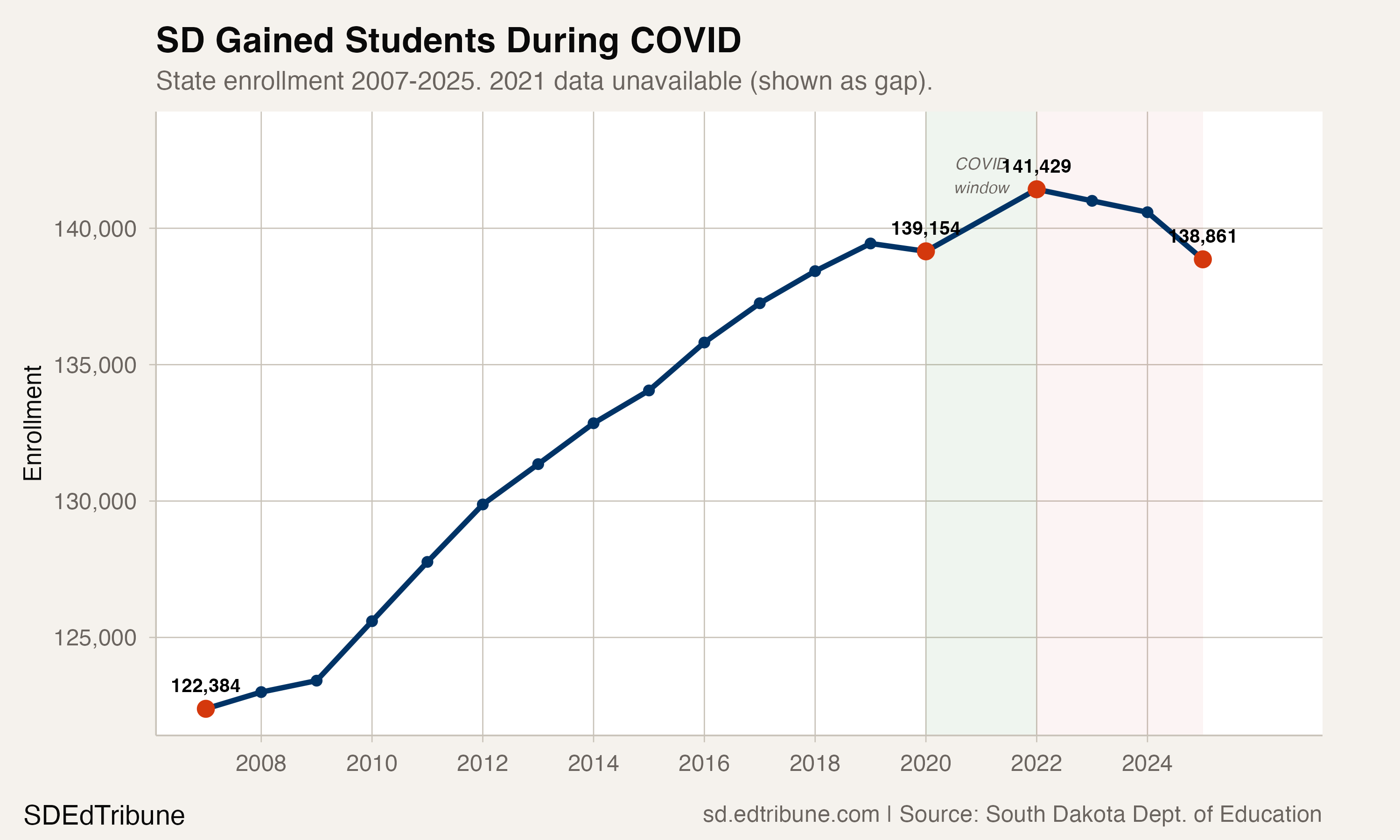State enrollment trend