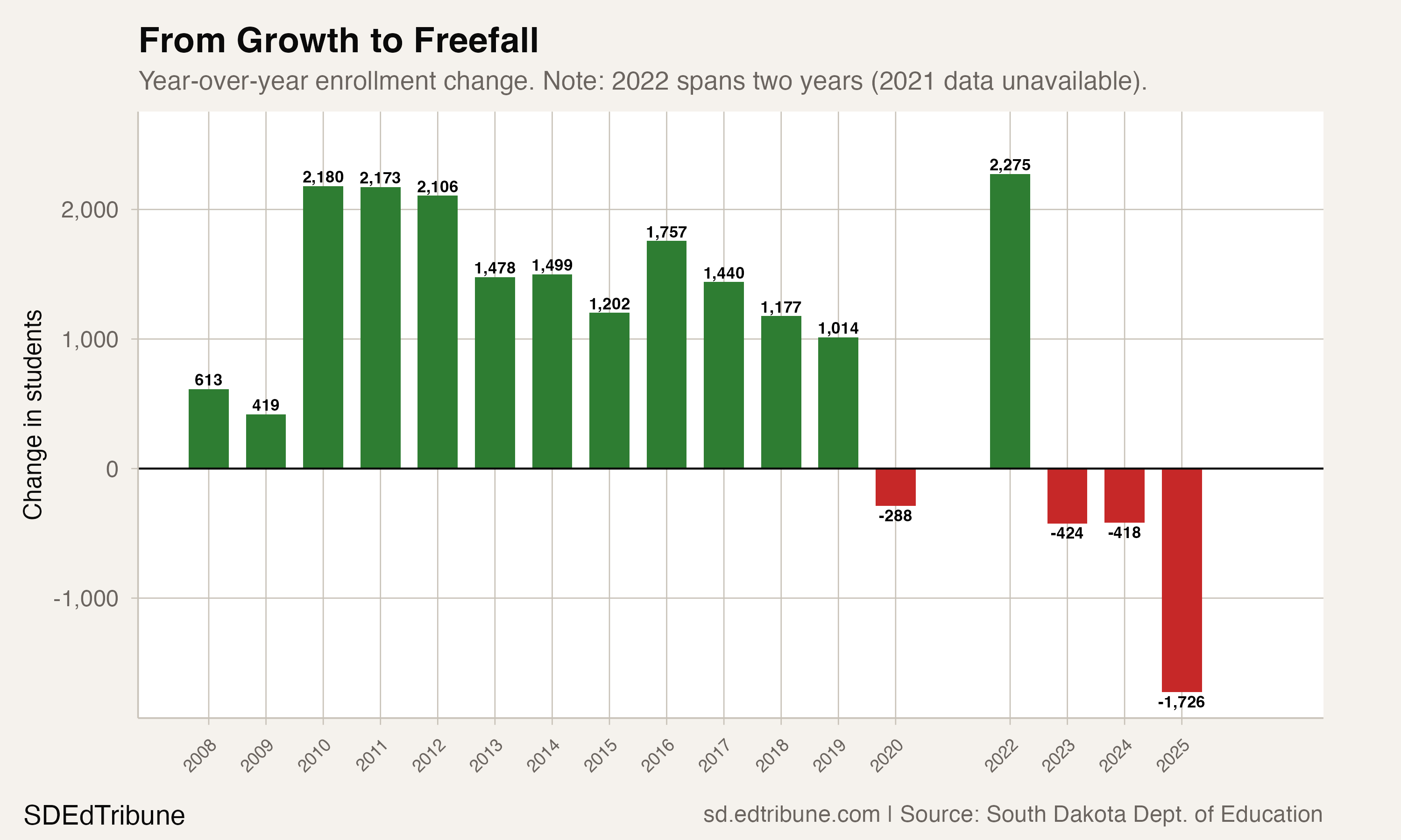 South Dakota Gained Students During COVID. Now the Bill Is Coming Due.