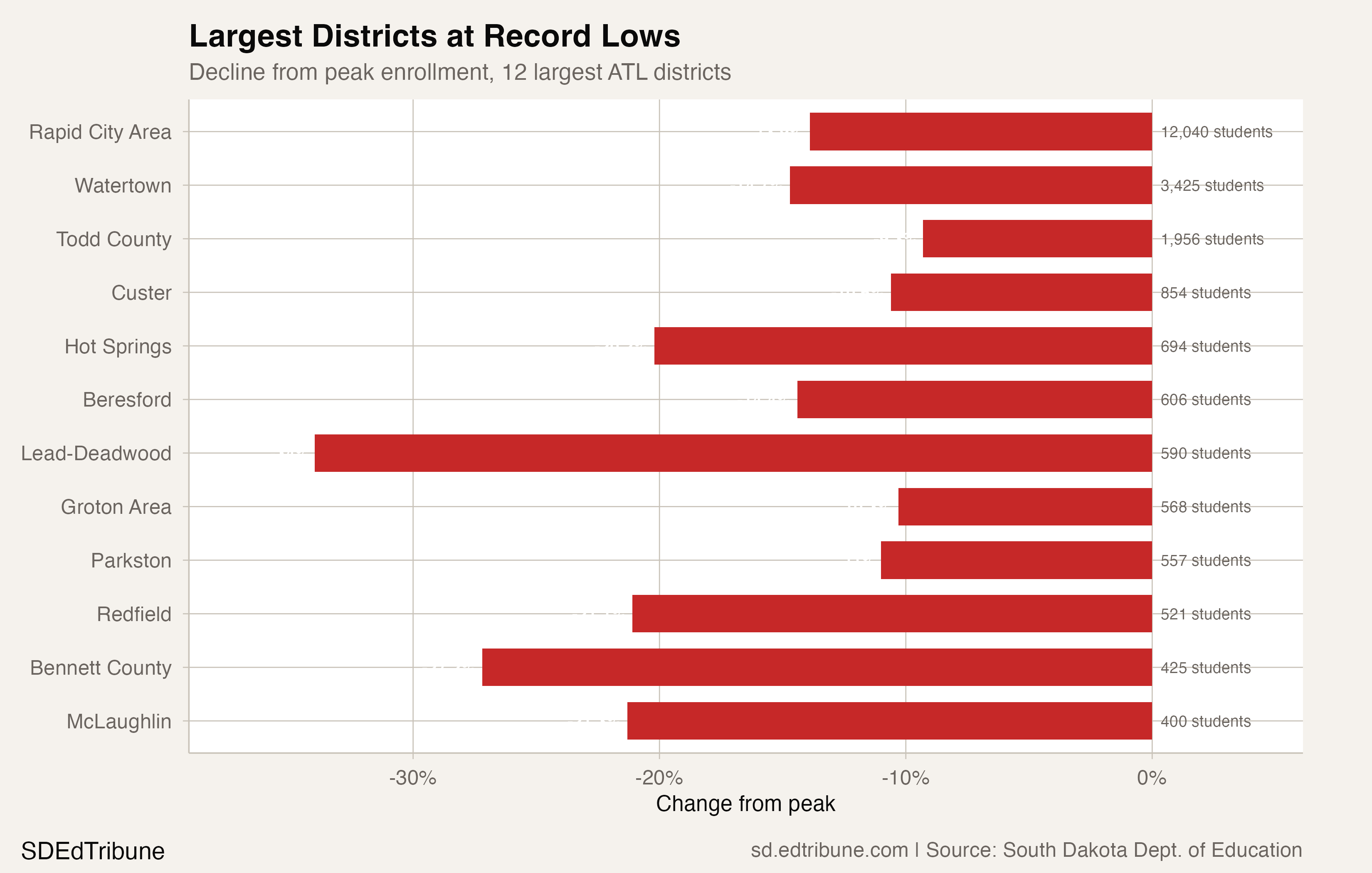 24 South Dakota Districts Hit Record Lows