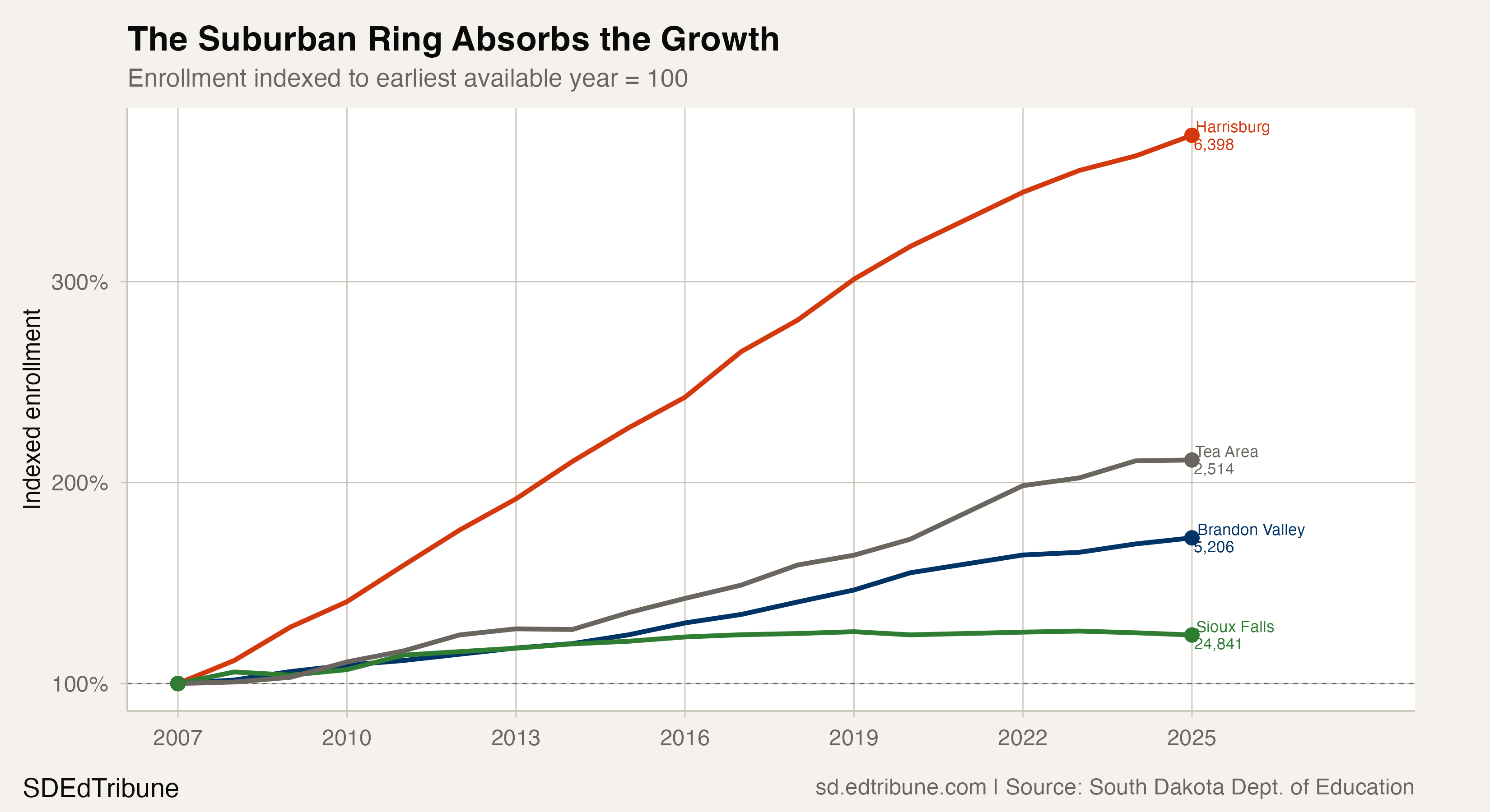 Sioux Falls metro divergence
