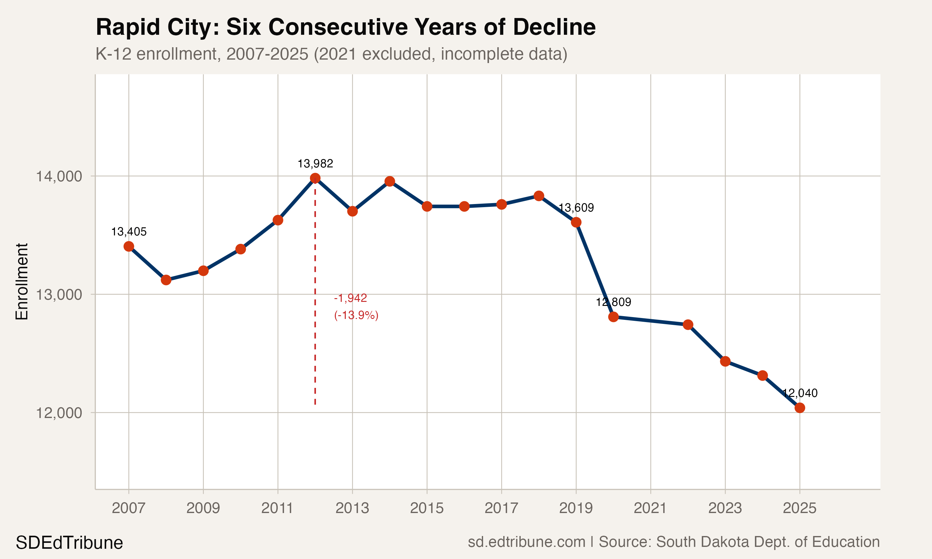 Rapid City enrollment trajectory