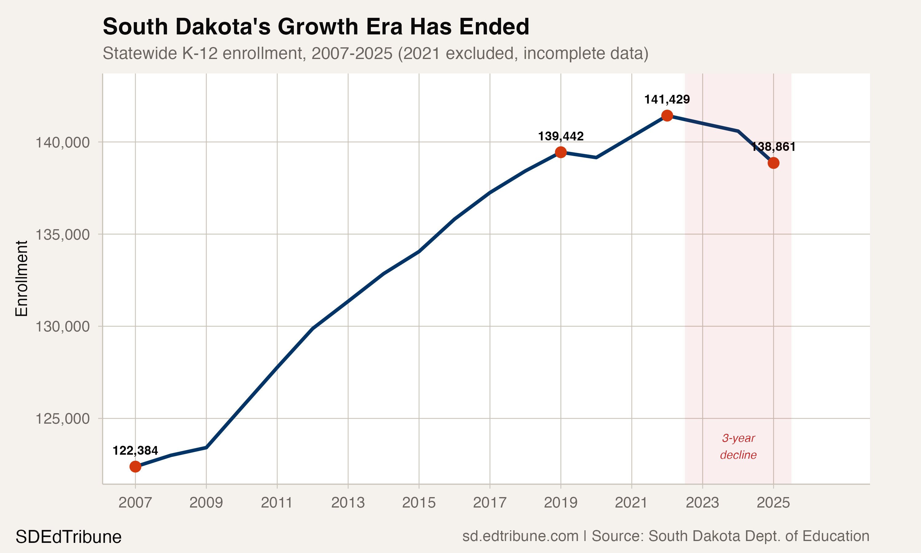 South Dakota enrollment trend