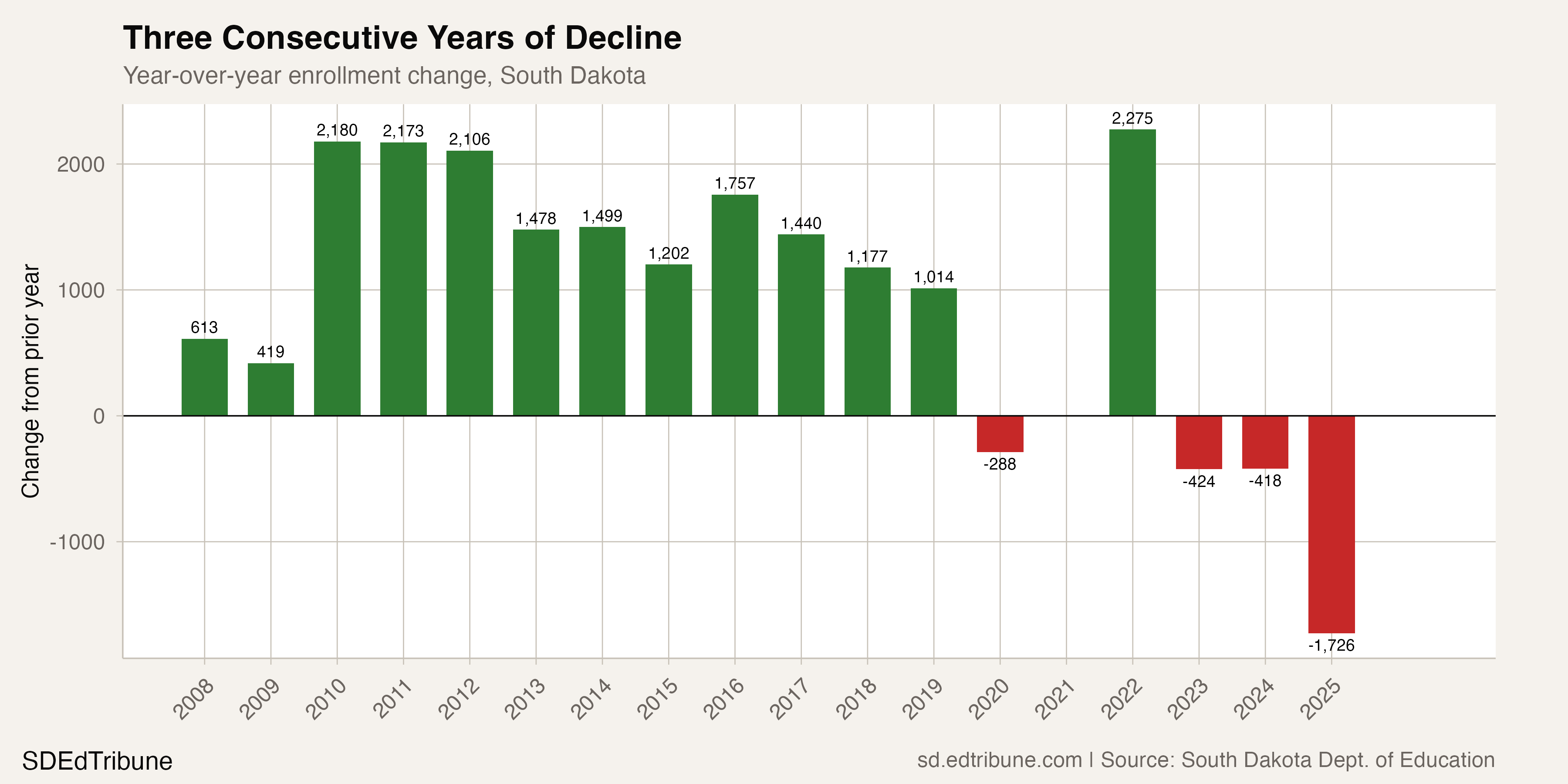 Year-over-year enrollment change
