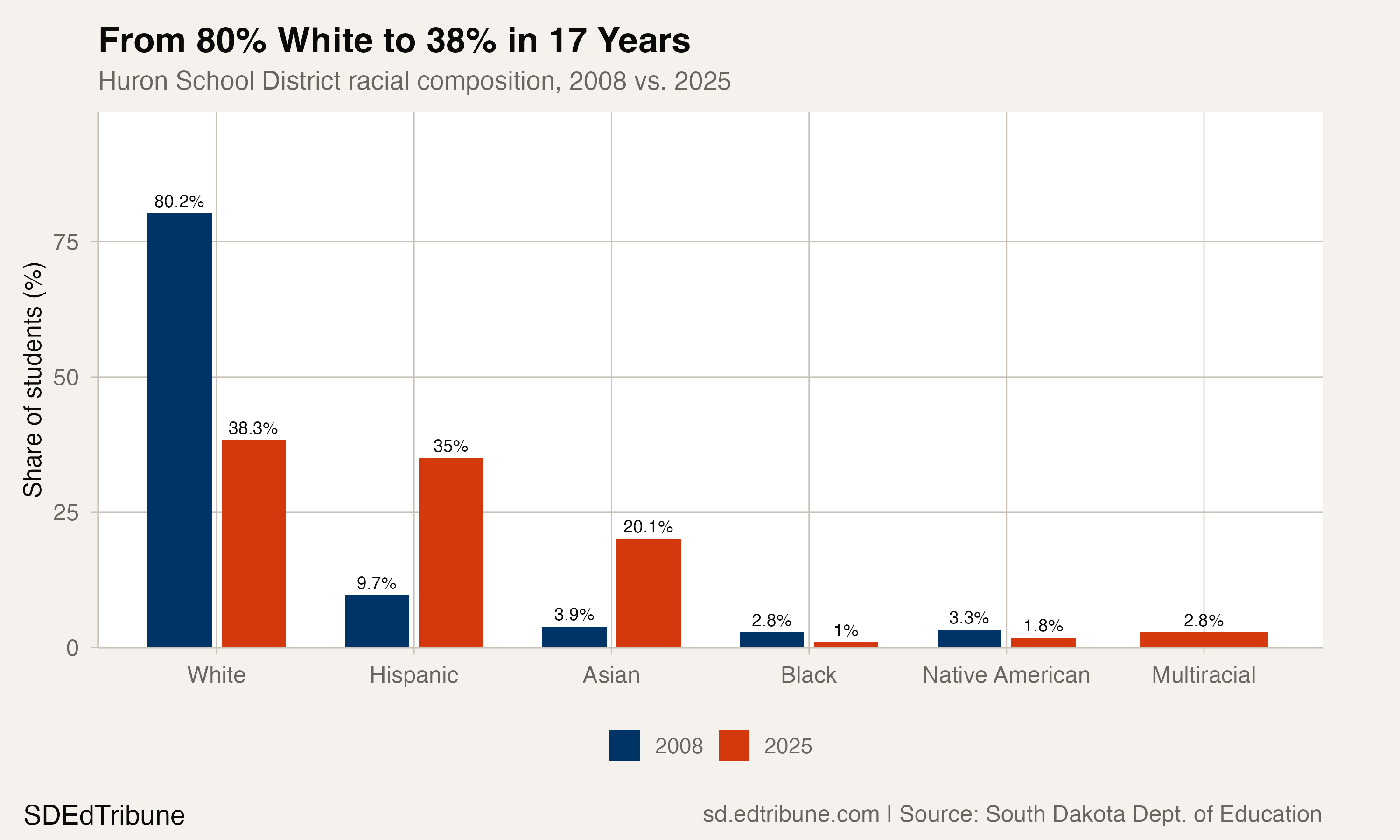 Huron: 80% White to 38% in 17 Years