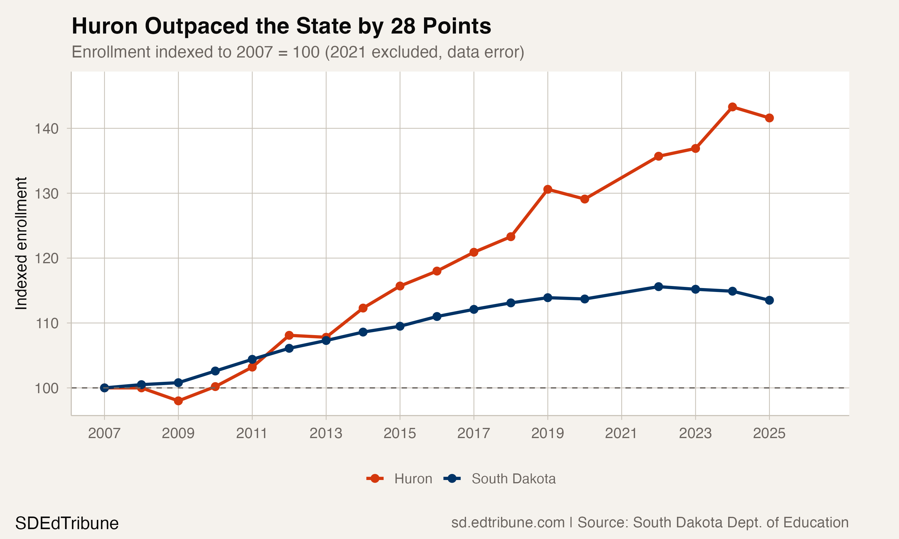Huron vs. South Dakota enrollment, indexed to 2007