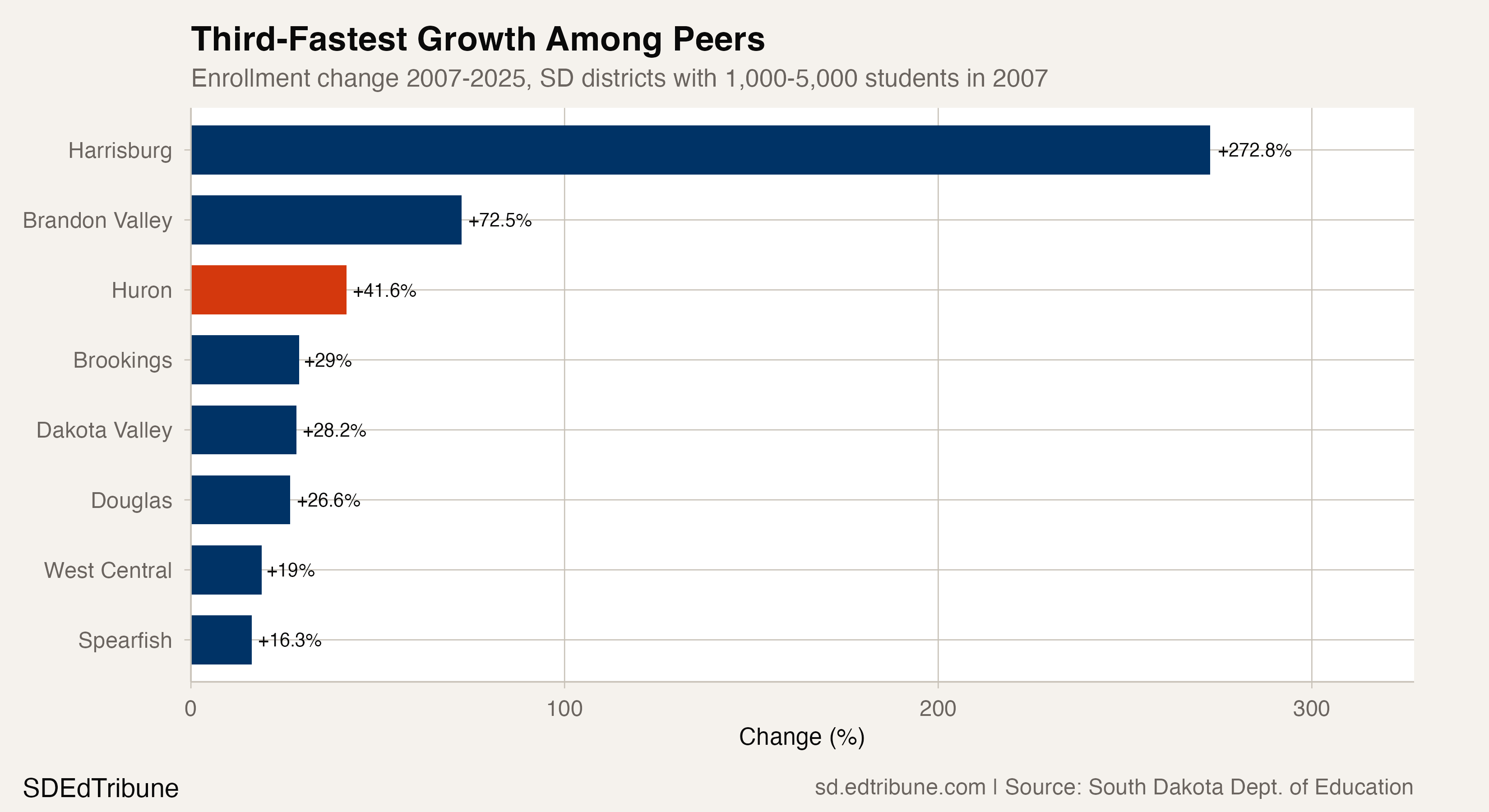 Peer district enrollment growth, 2007-2025