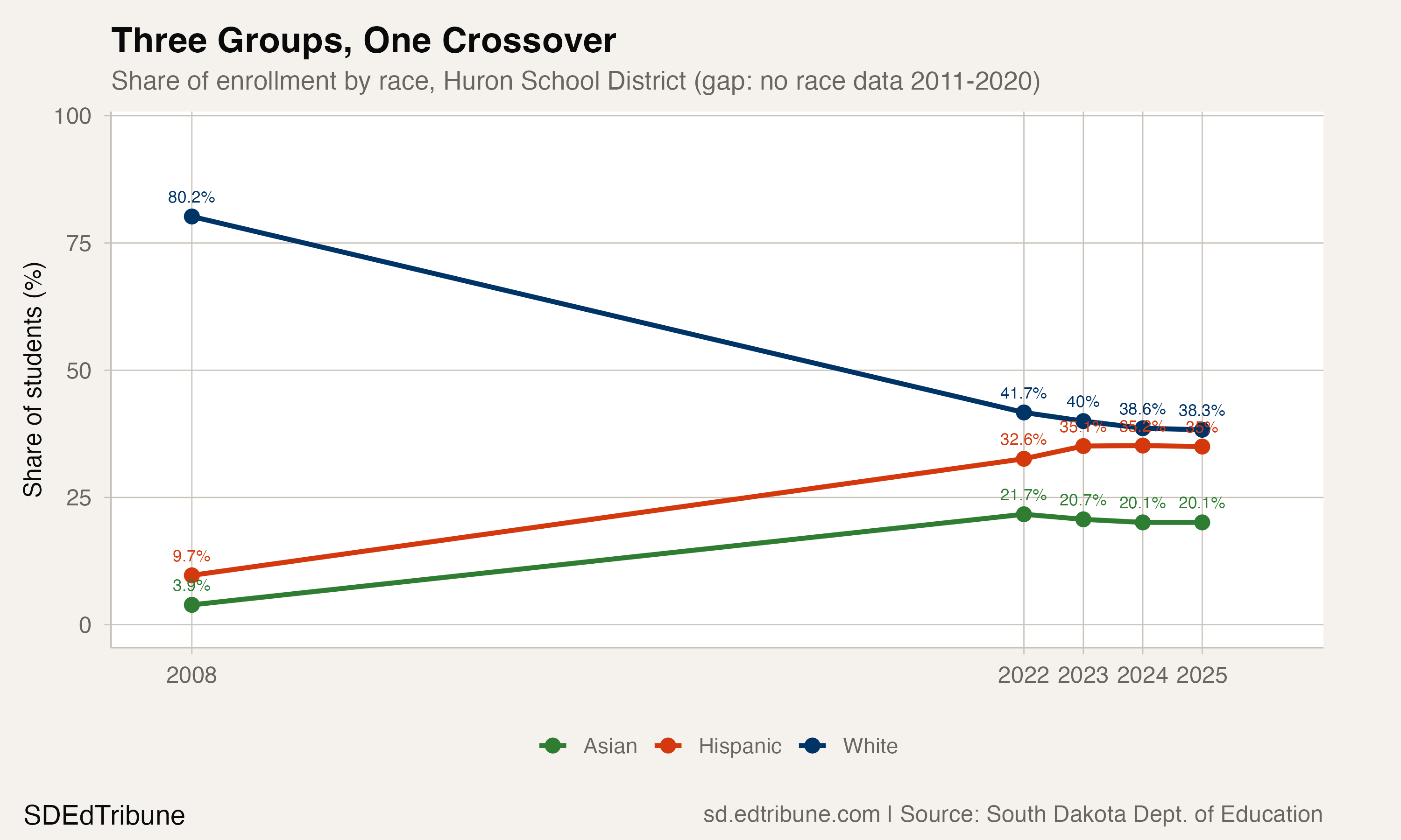 Race share trends, Huron School District