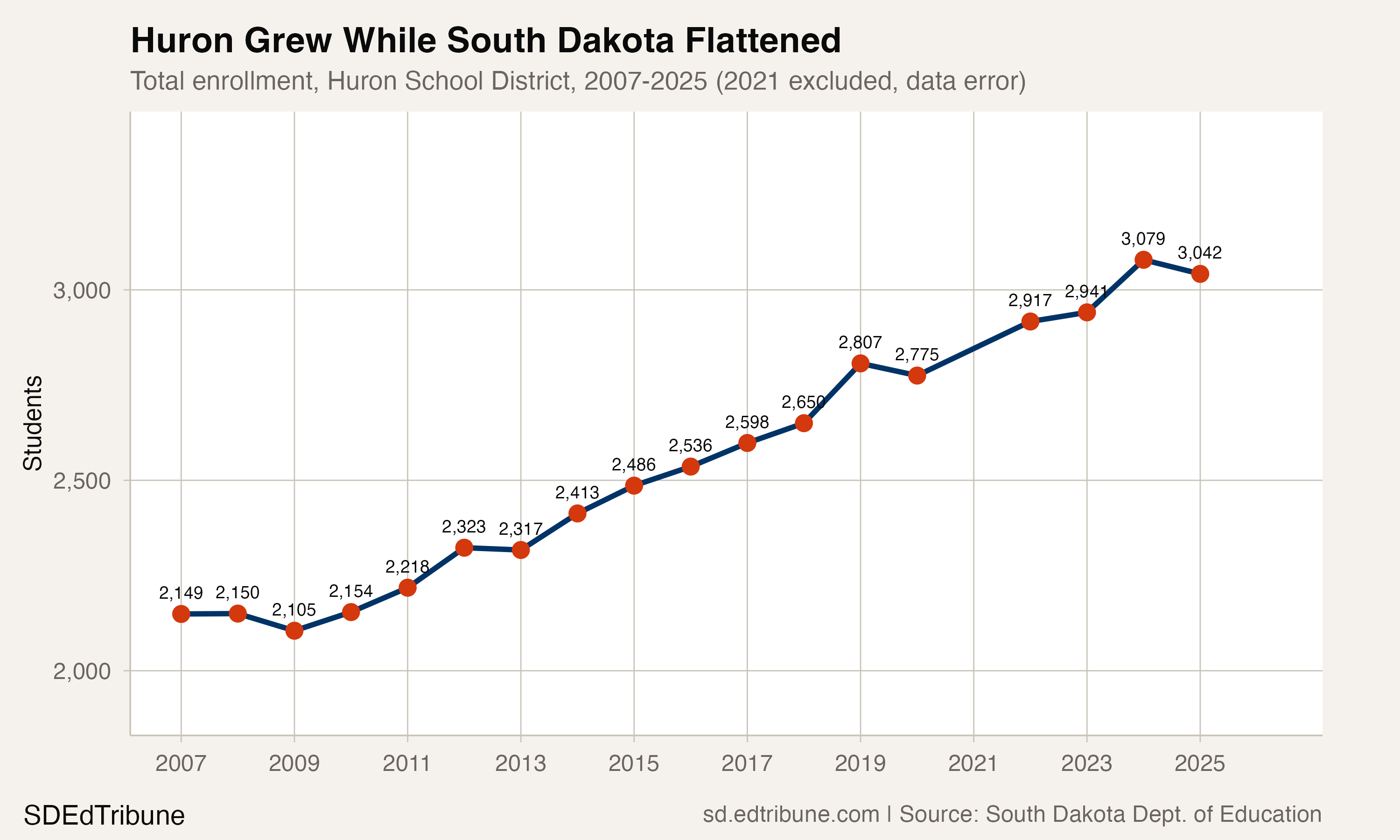 Huron total enrollment trend, 2007-2025