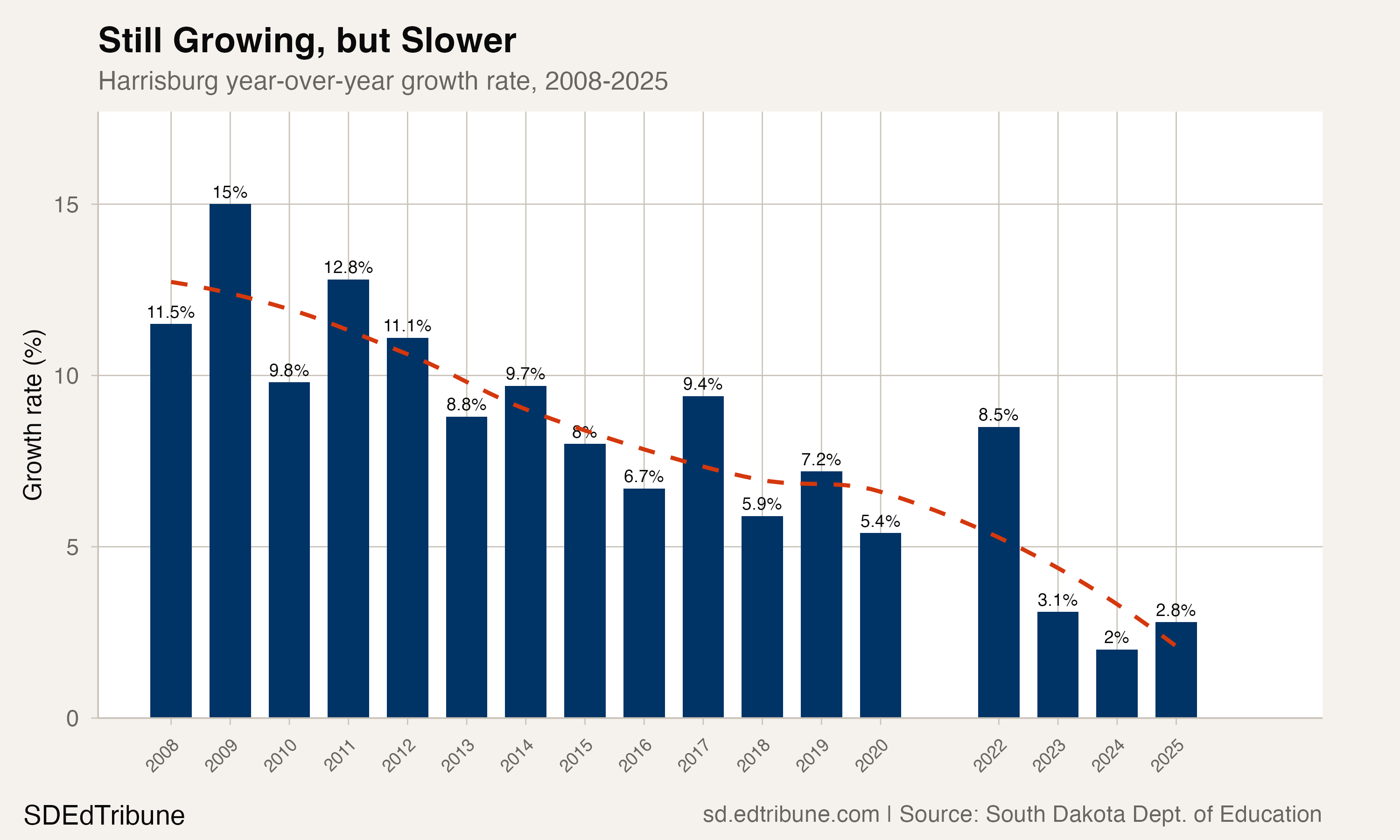 Harrisburg Has Never Lost a Student. Now What?