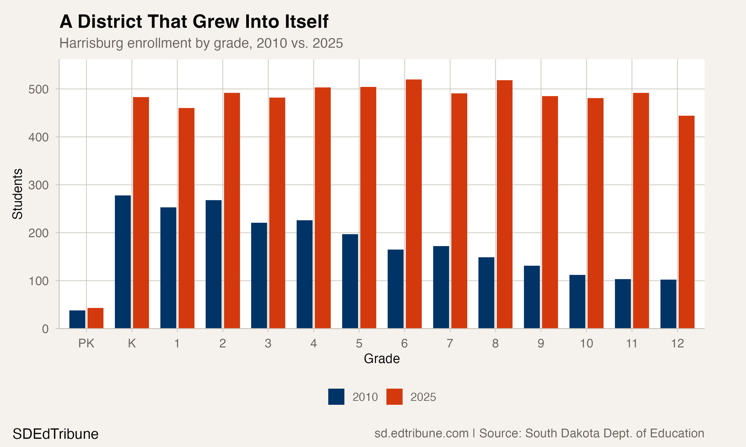 Harrisburg enrollment by grade, 2010 vs. 2025