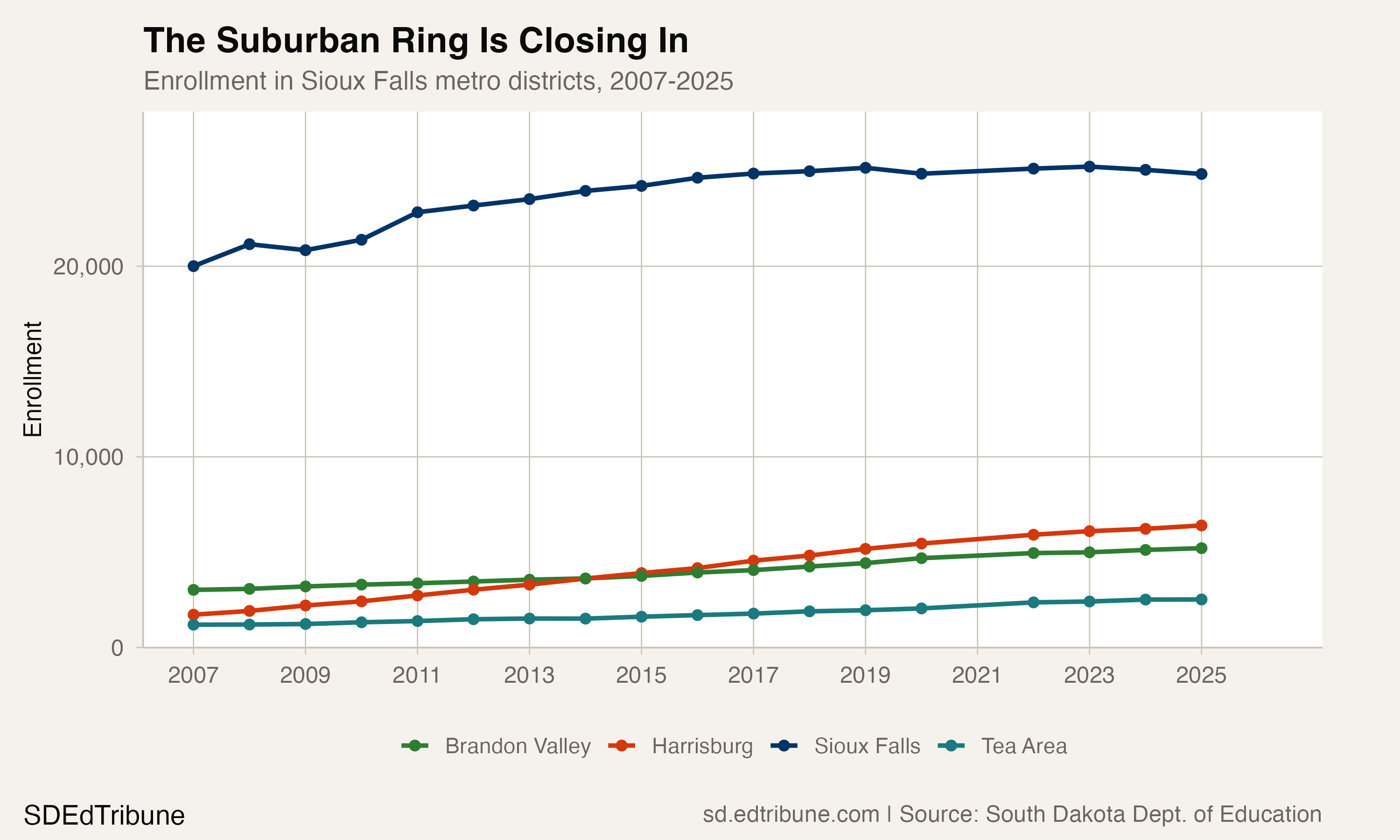 Sioux Falls metro district enrollment comparison