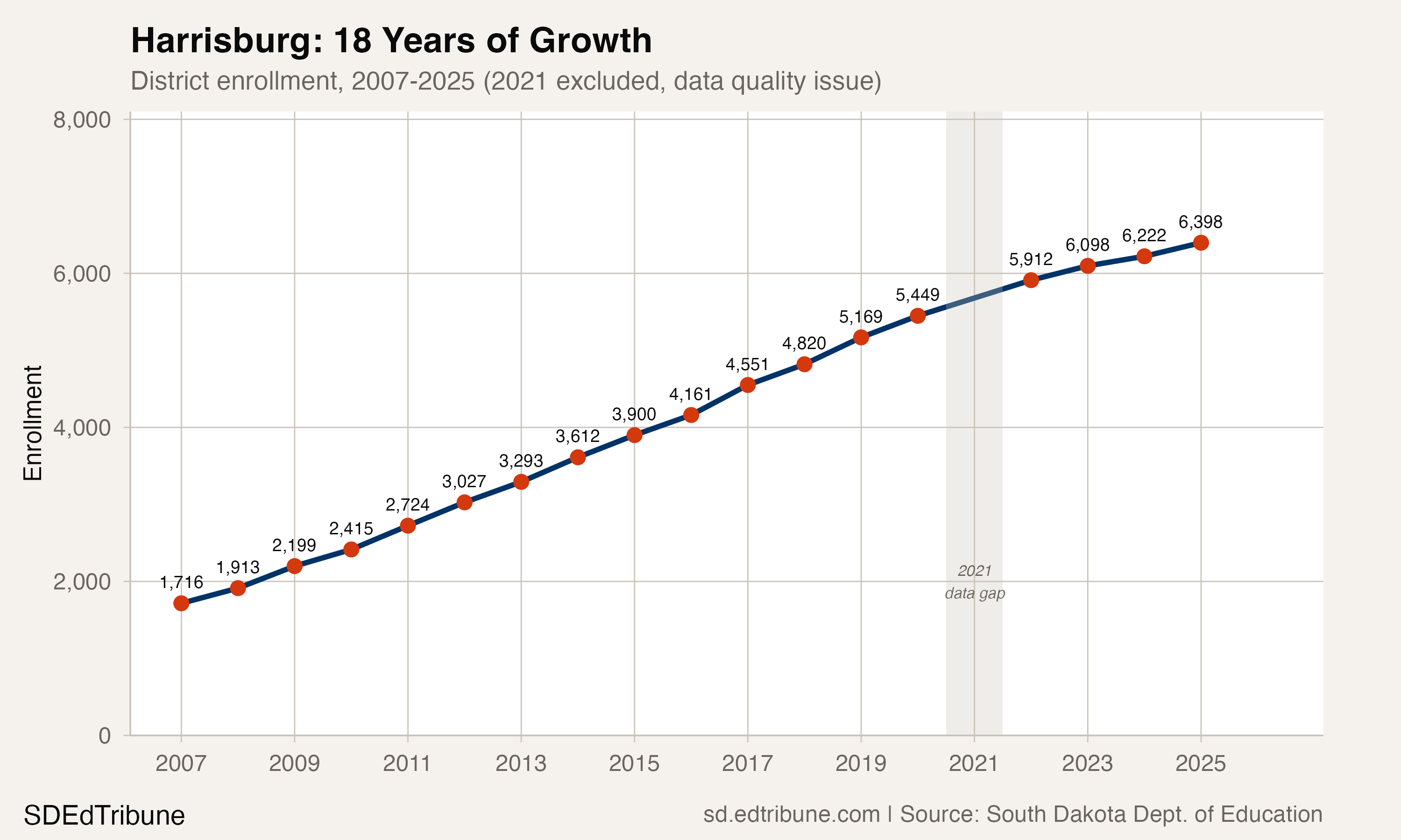 Harrisburg enrollment trend, 2007-2025