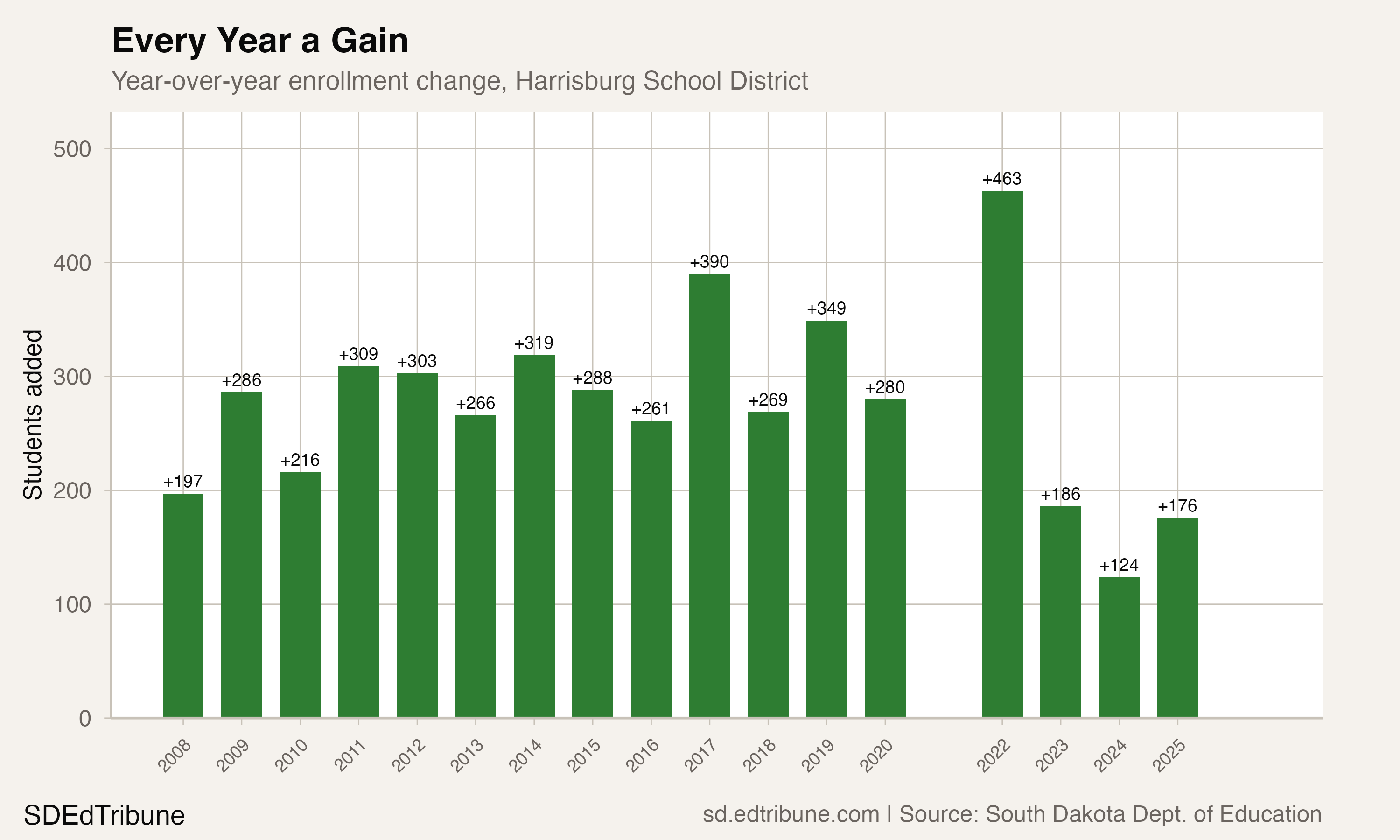 Year-over-year enrollment change