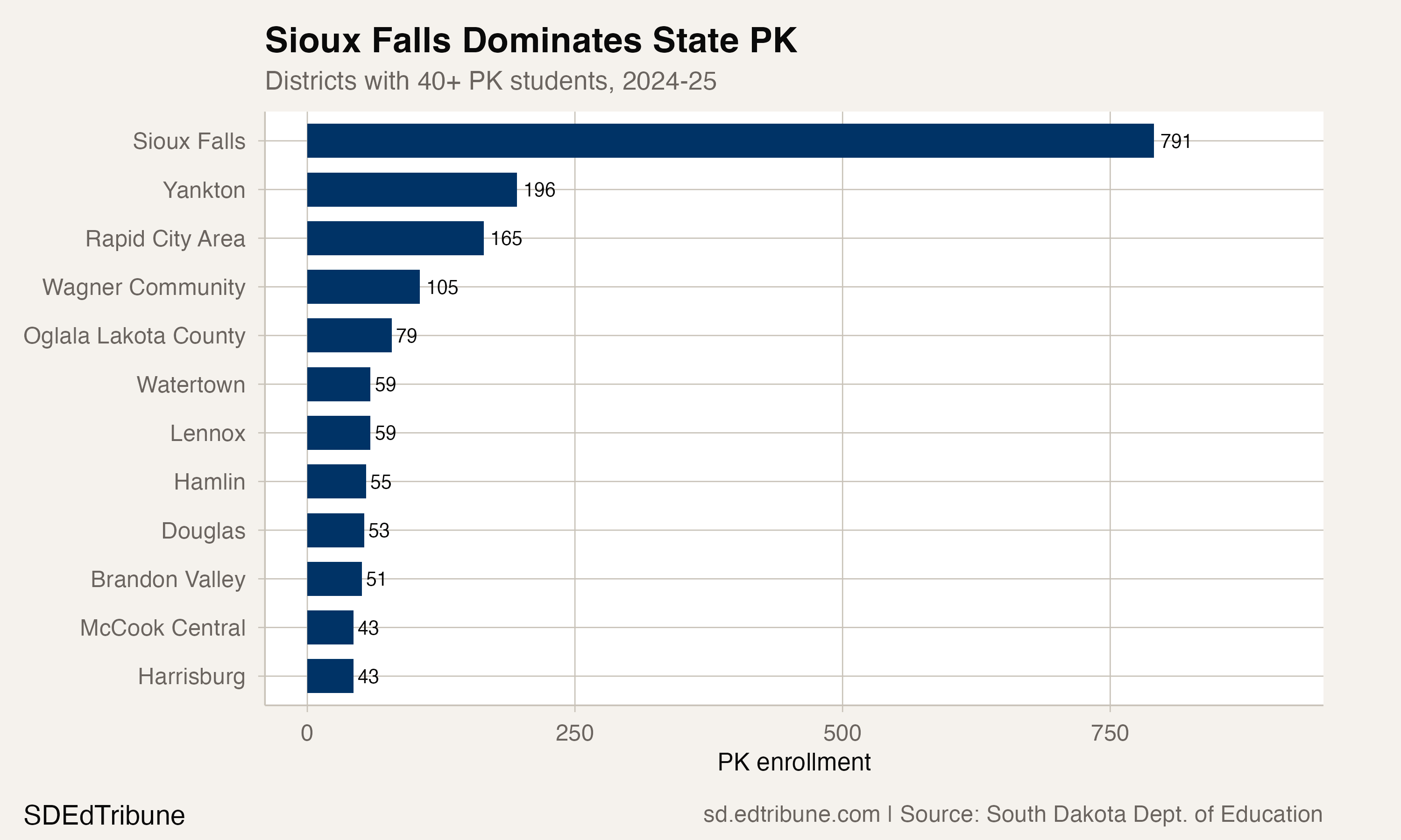 Top districts by PK enrollment