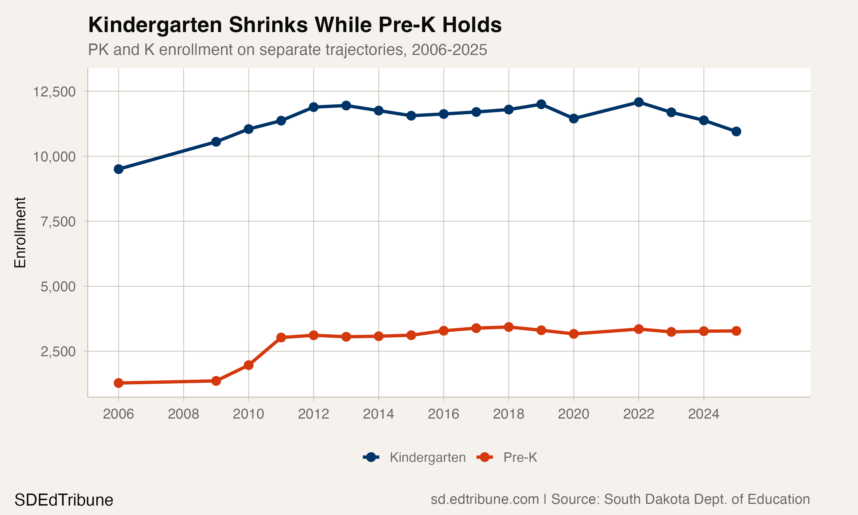 PK and K on separate trajectories