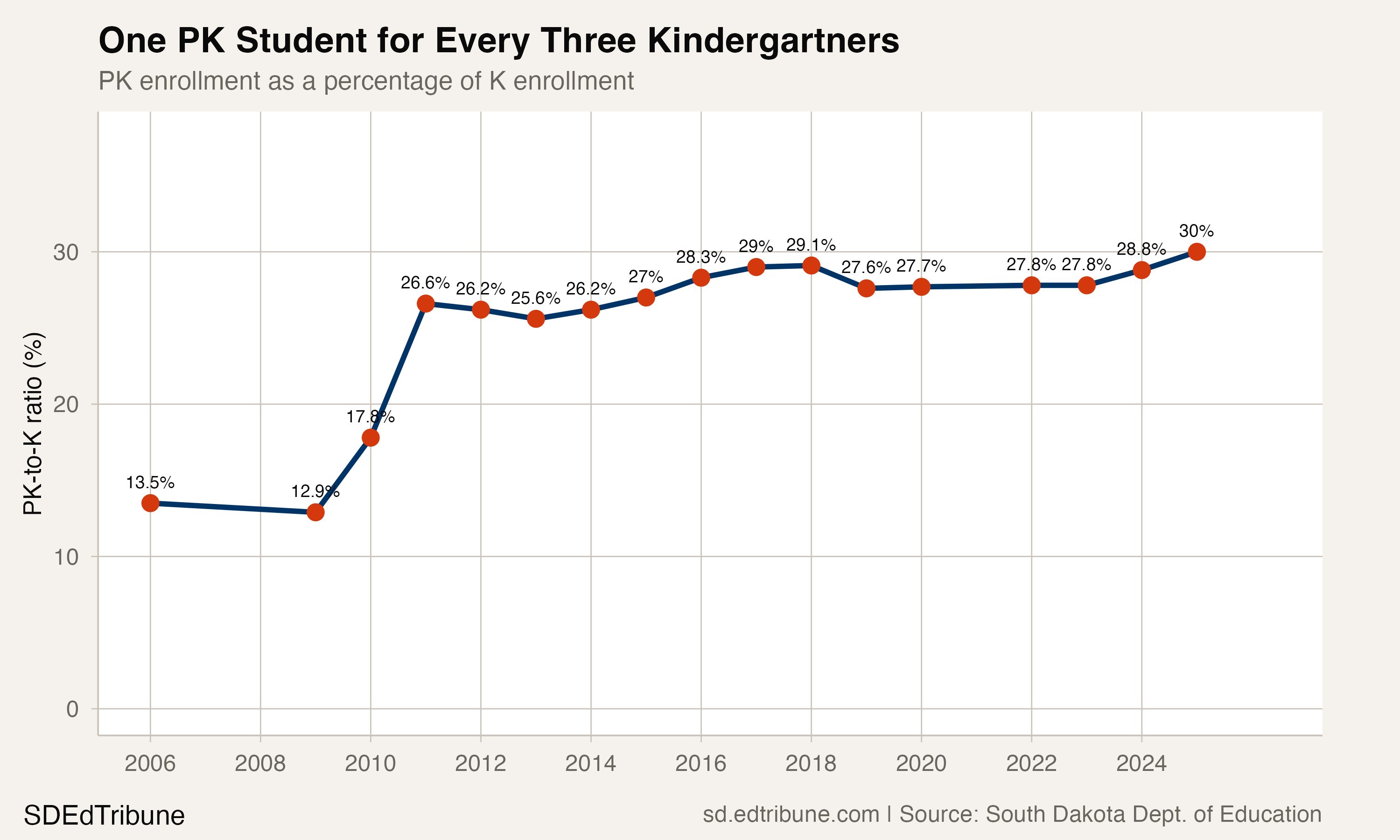 South Dakota's Hidden Pre-K System Serves 3,284 Children With Zero State Dollars