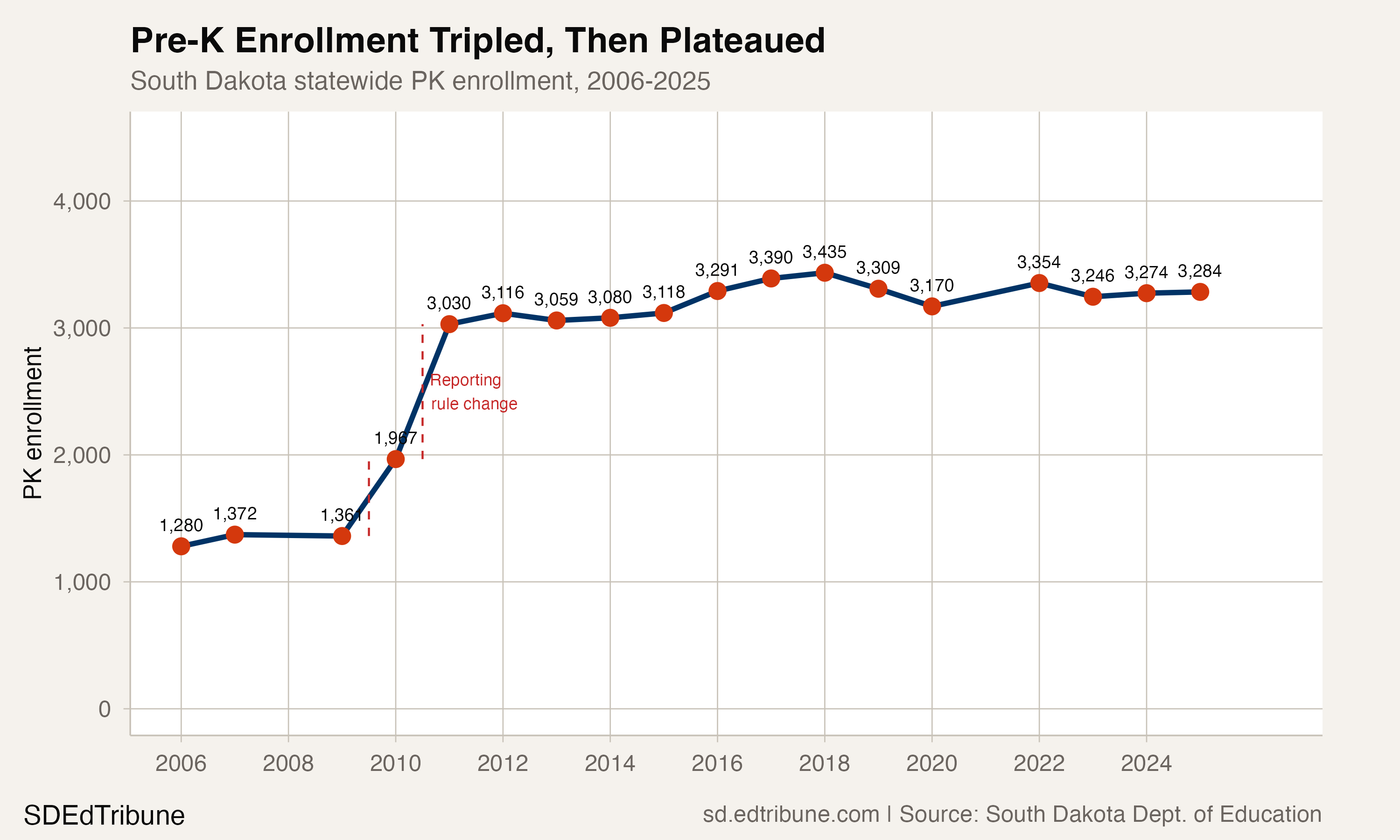 Pre-K enrollment tripled, then plateaued