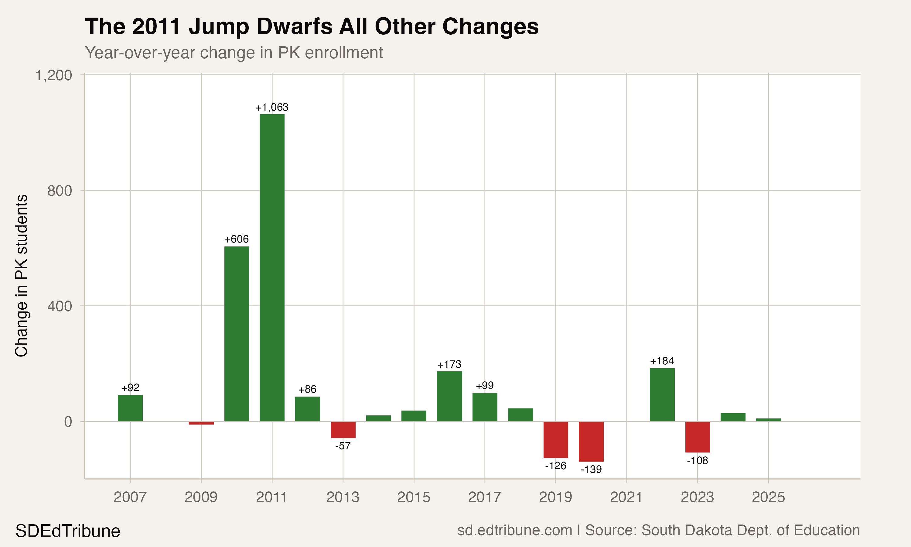 Year-over-year PK change