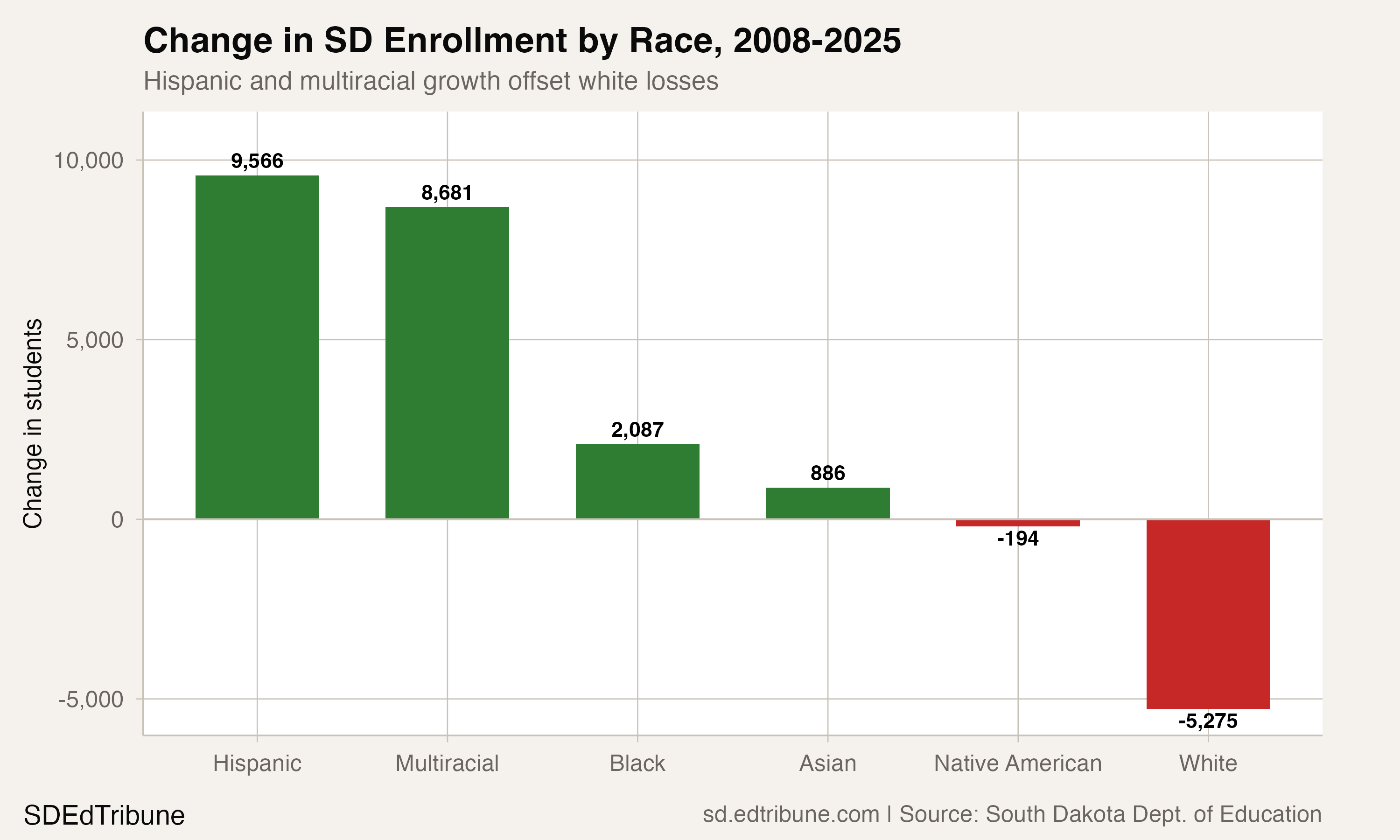Change in SD Enrollment by Race, 2008-2025