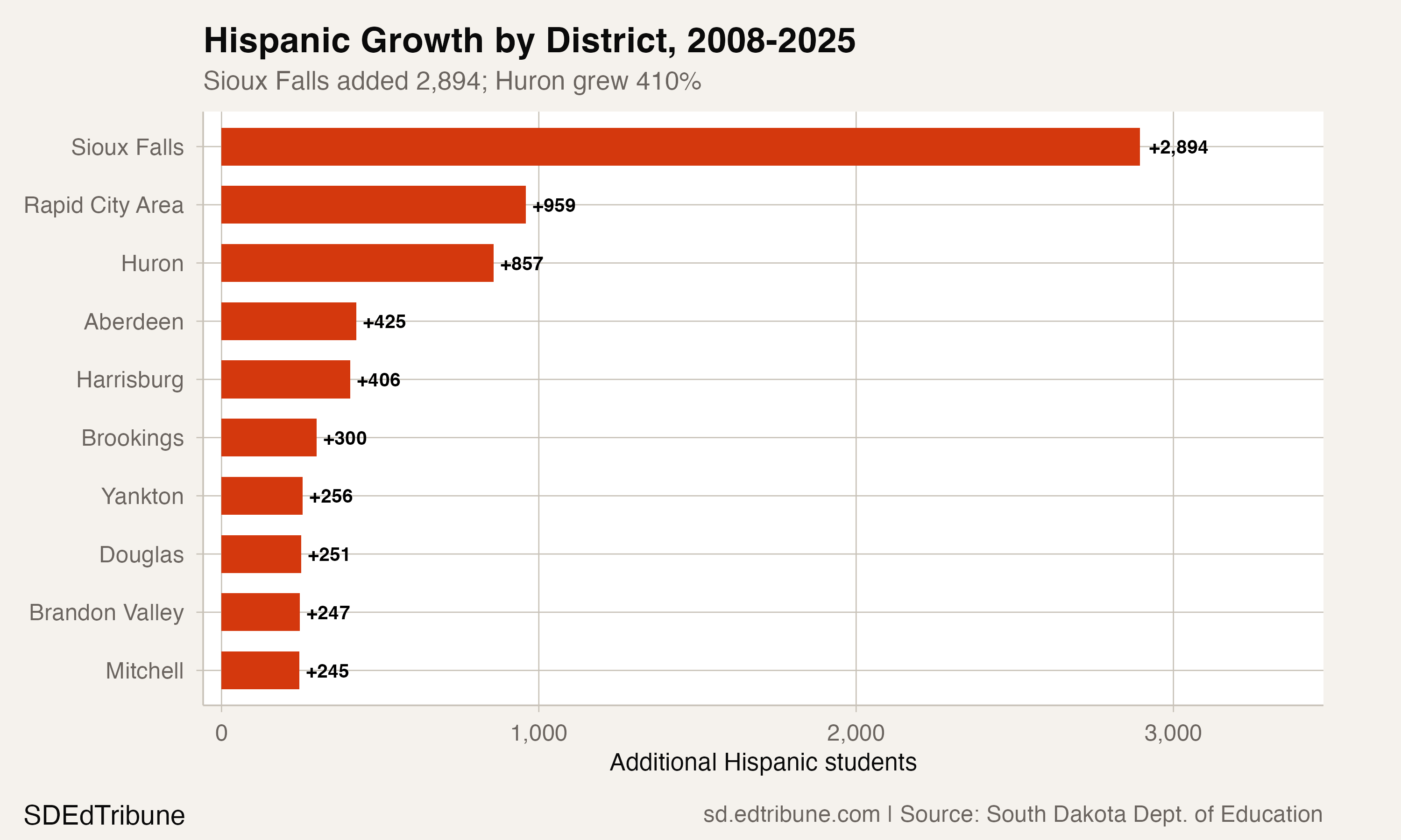 Hispanic Growth by District, 2008-2025