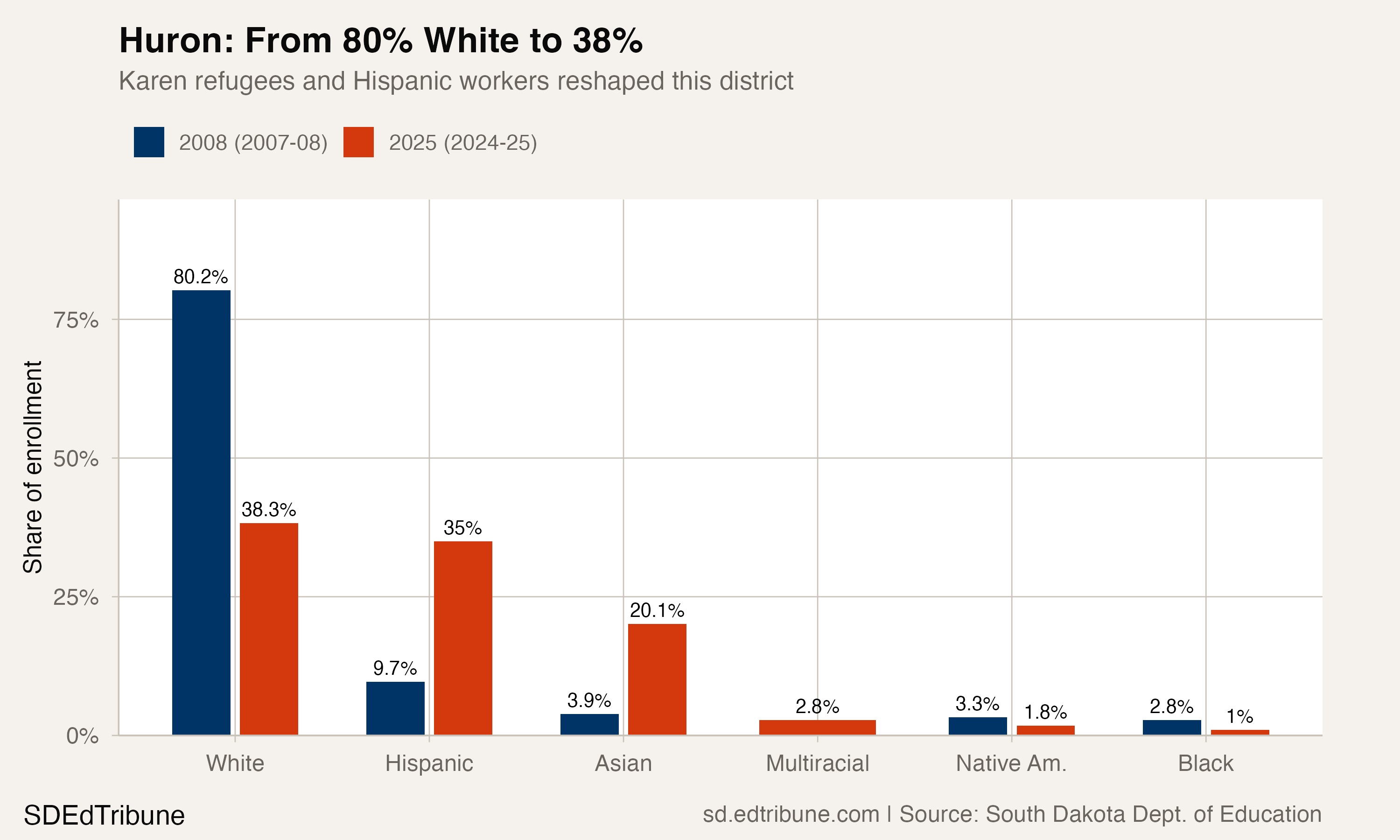 Huron: From 80% White to 38%