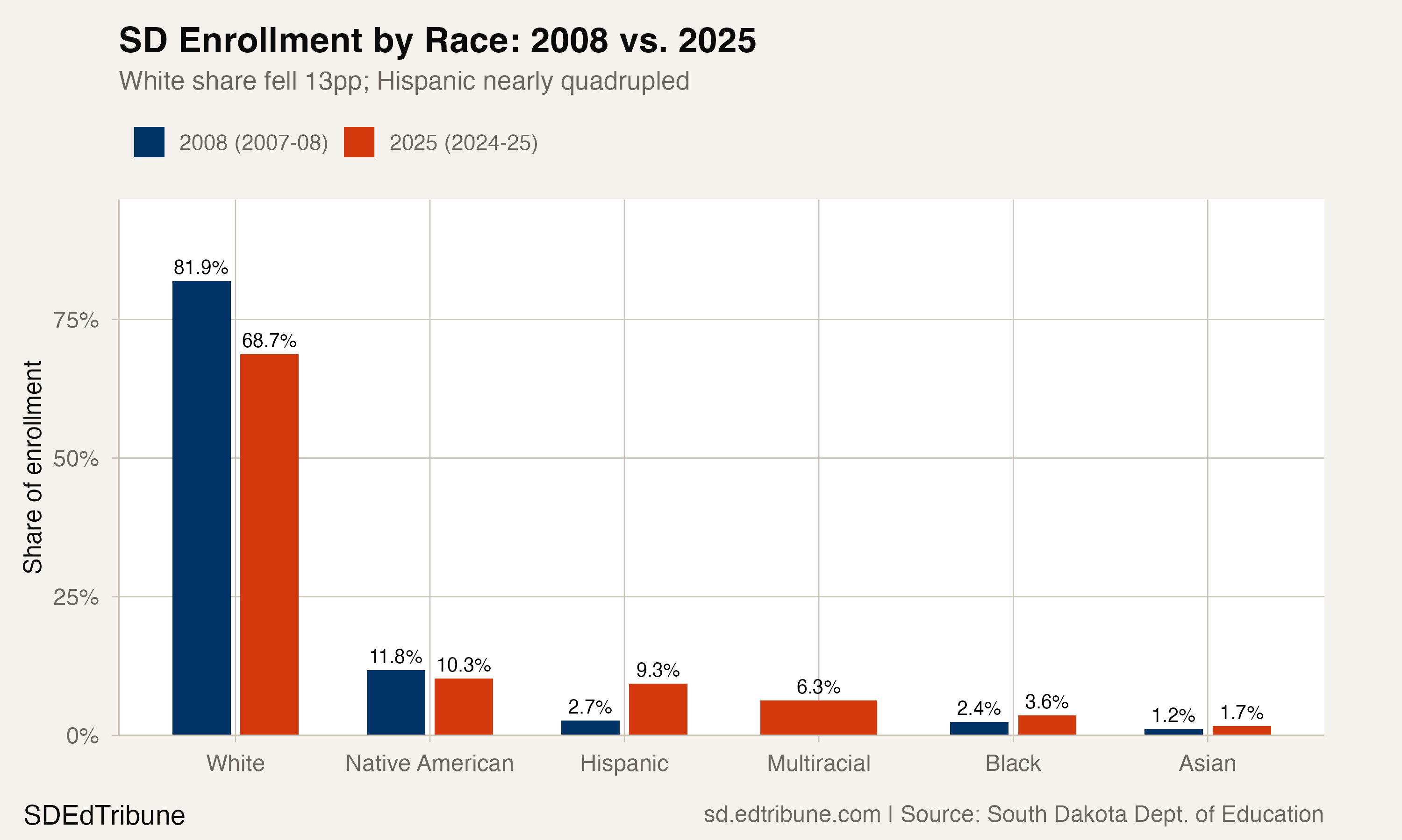 South Dakota Schools Lost 13 Points of White Share in 17 Years