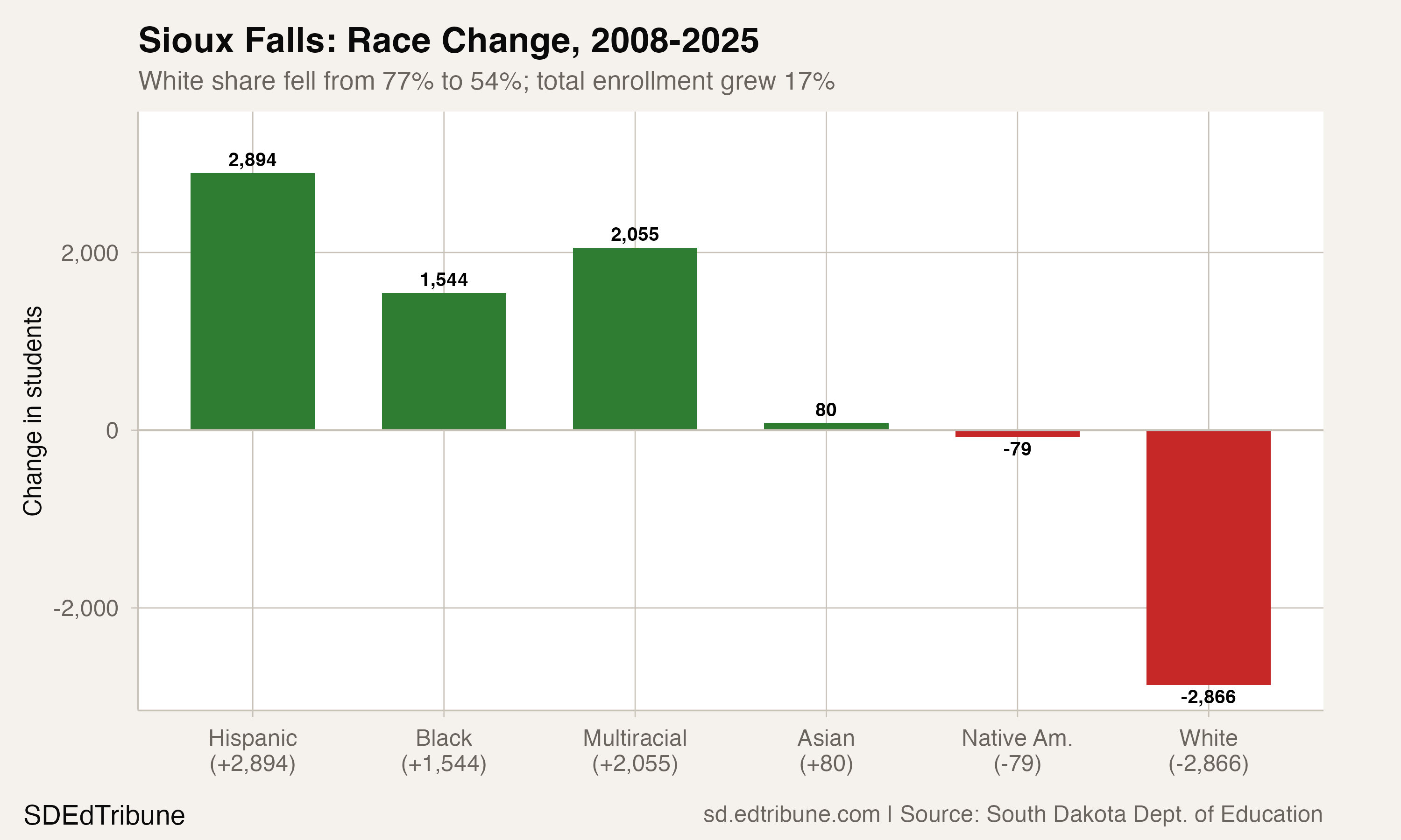 Sioux Falls: Race Change, 2008-2025